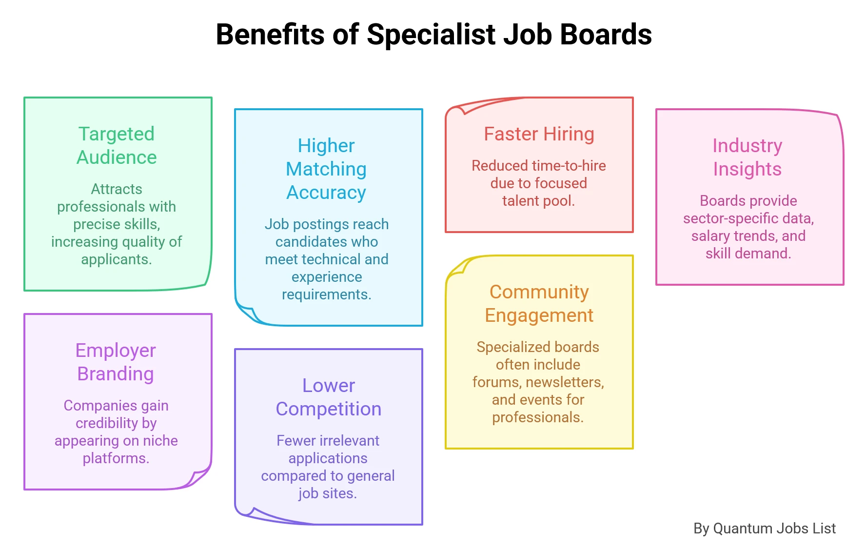 Infographic showing reasons specialist job boards perform better than general platforms, highlighting targeted audience, faster hiring, and industry-specific insights.