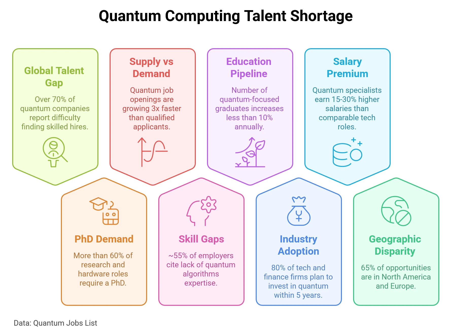 Infographic showing key statistics on the global shortage of quantum computing talent, including demand growth, skill gaps, and education trends.
