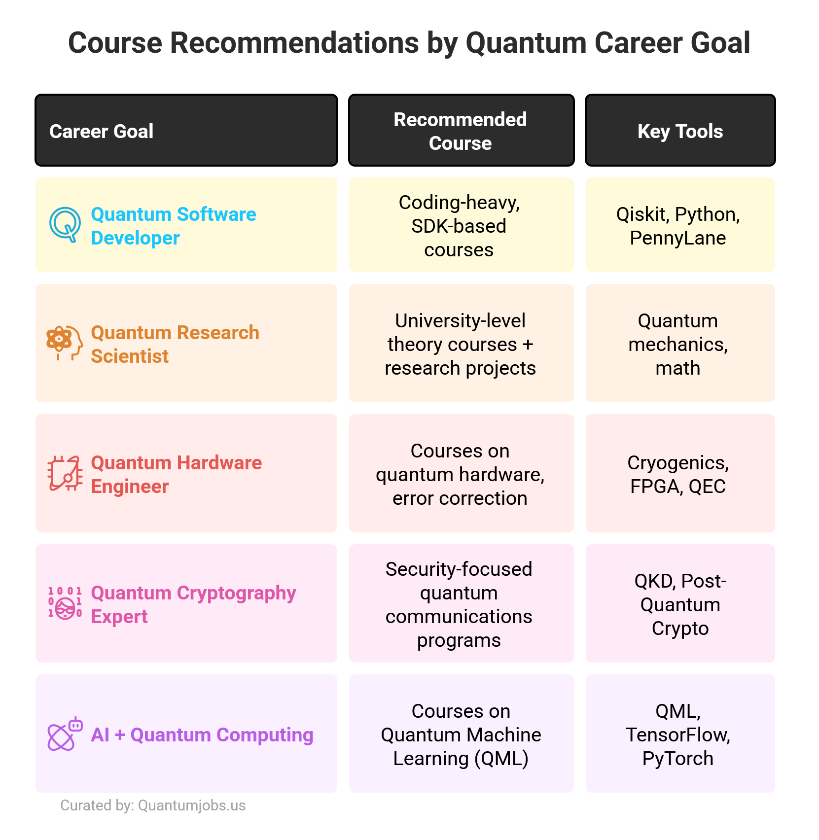 How to Choose the Right Quantum Computing Course for Your Career Goals