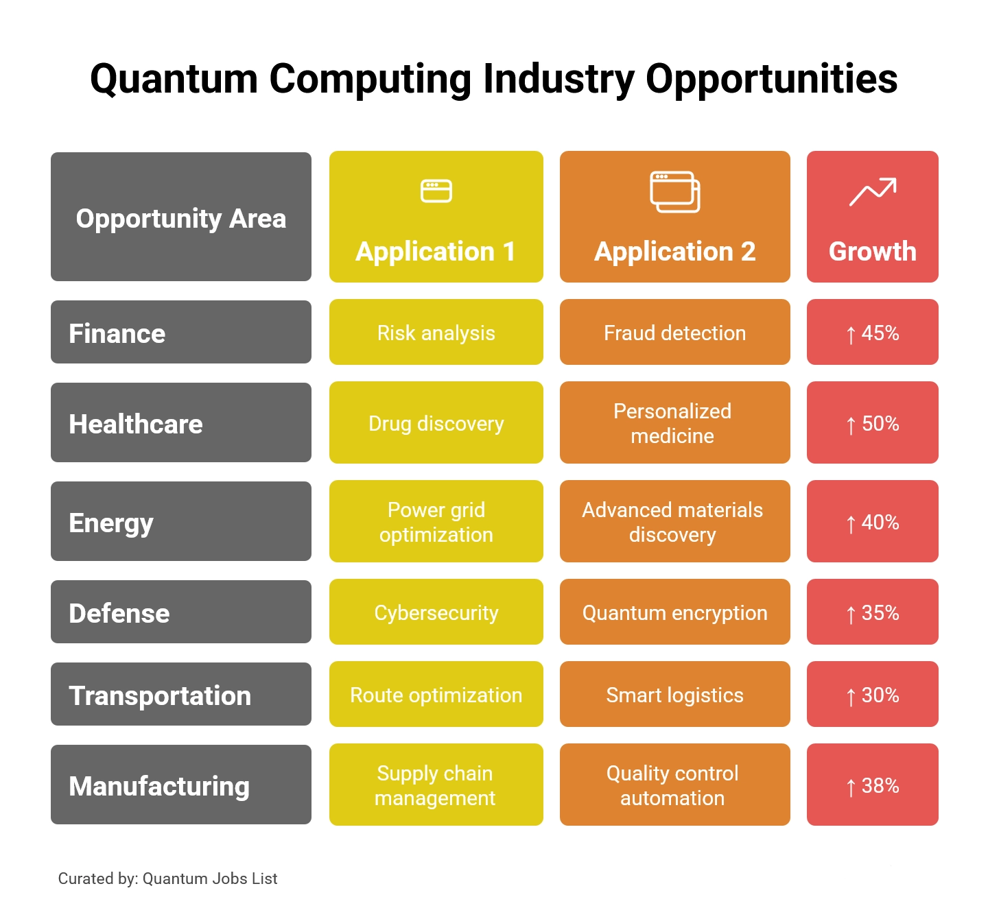 Visual map showing quantum computing applications across finance, healthcare, energy, defense, and other major industries
