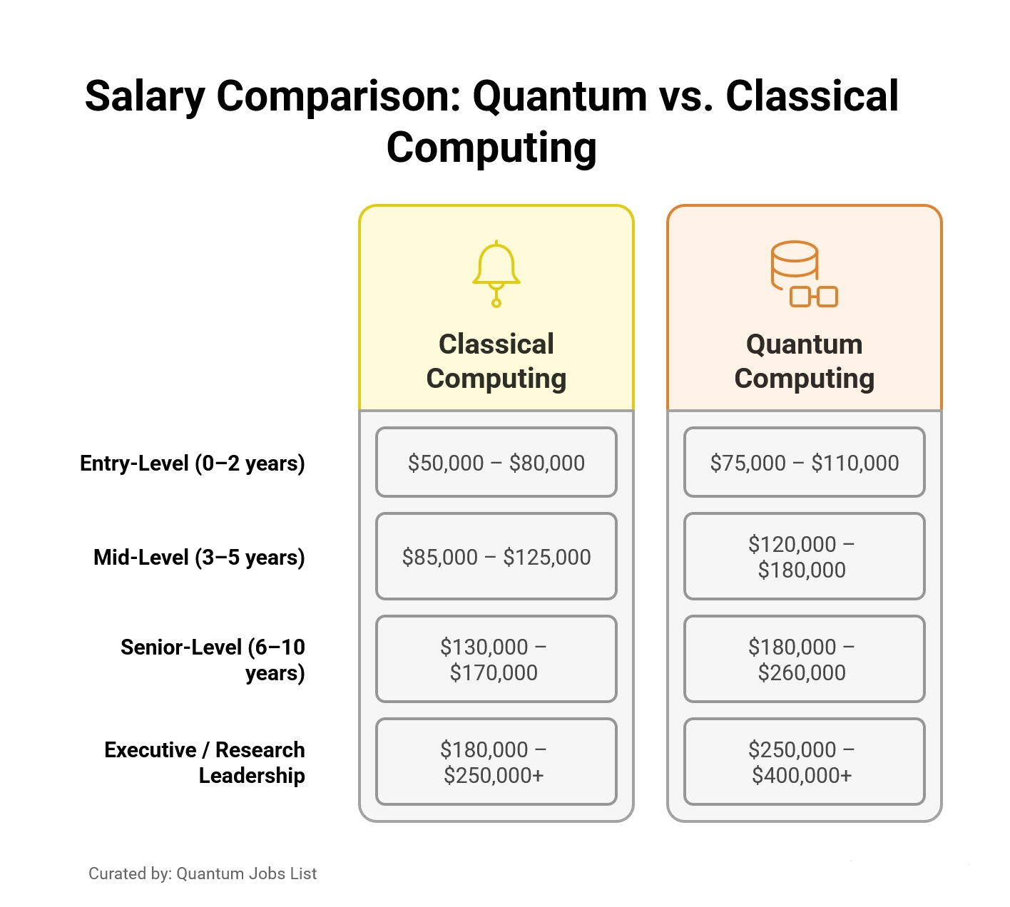 Salary comparison showing quantum computing jobs pay 20-40% more than classical programming roles