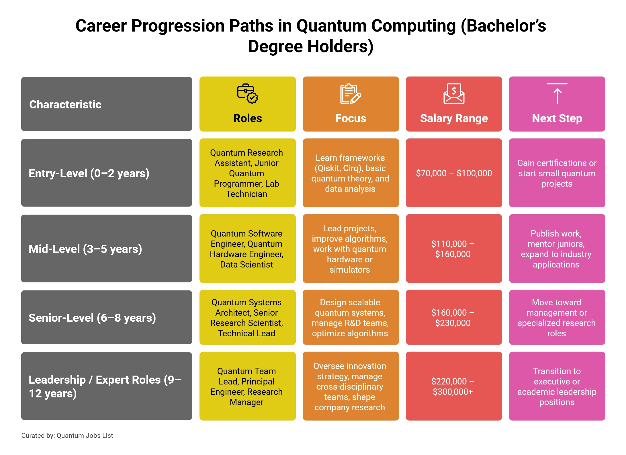 Career progression paths in quantum computing for bachelor's degree holders