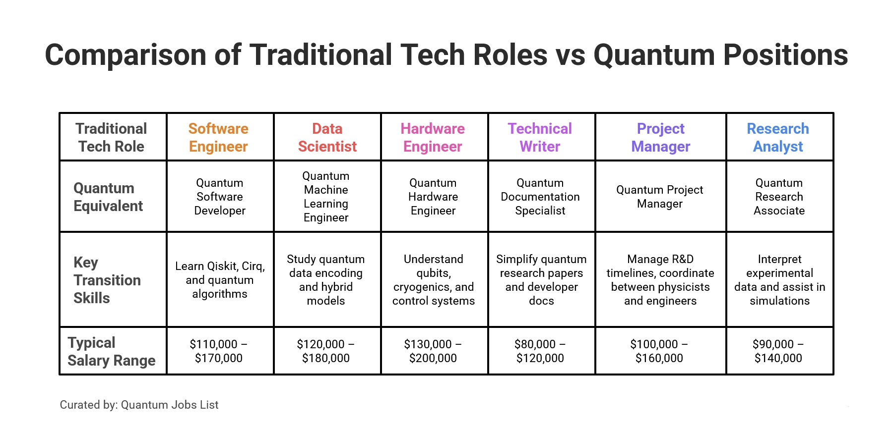 Comparison of traditional tech roles versus quantum computing positions