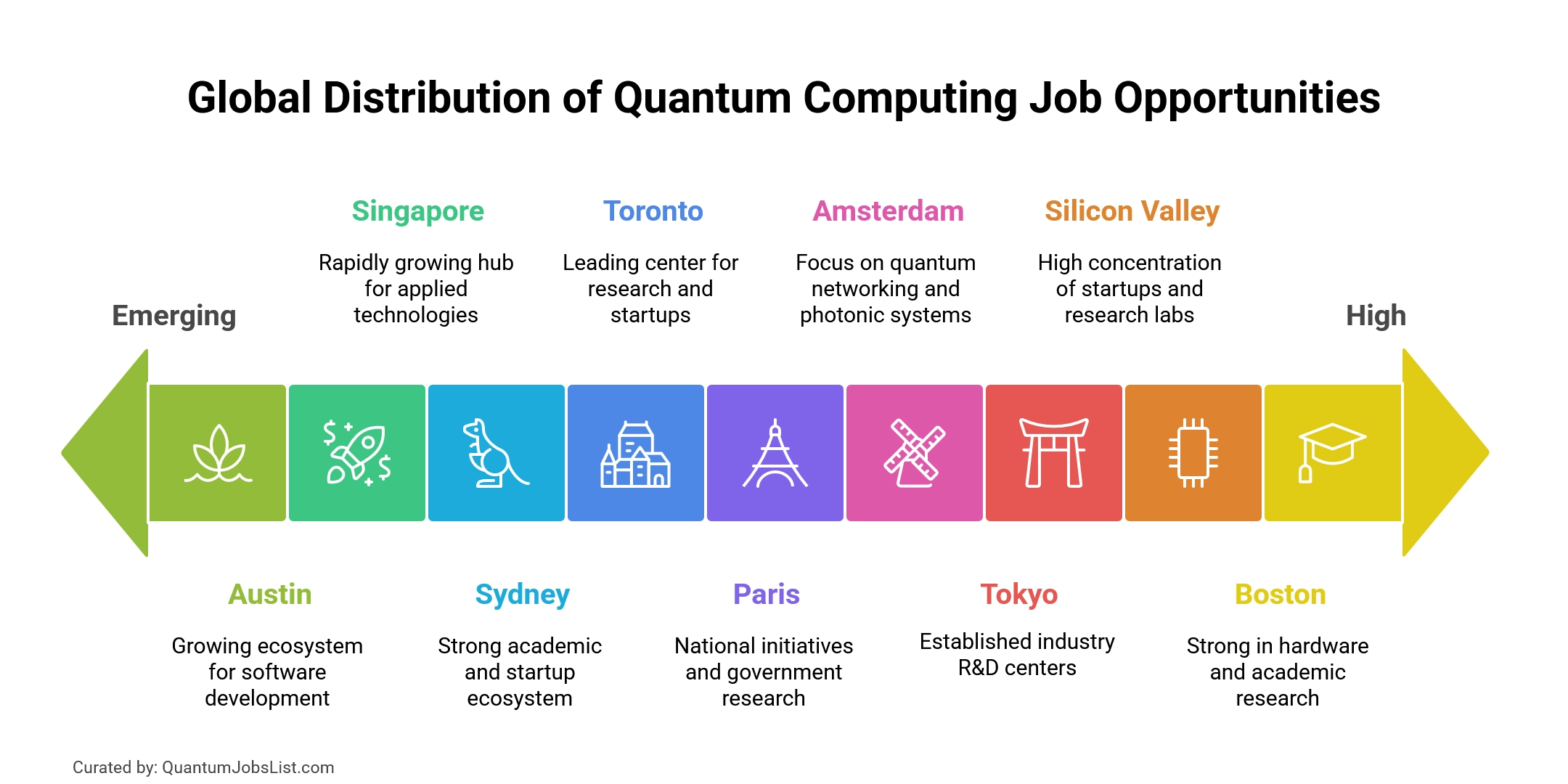 Global distribution of quantum computing job opportunities by region