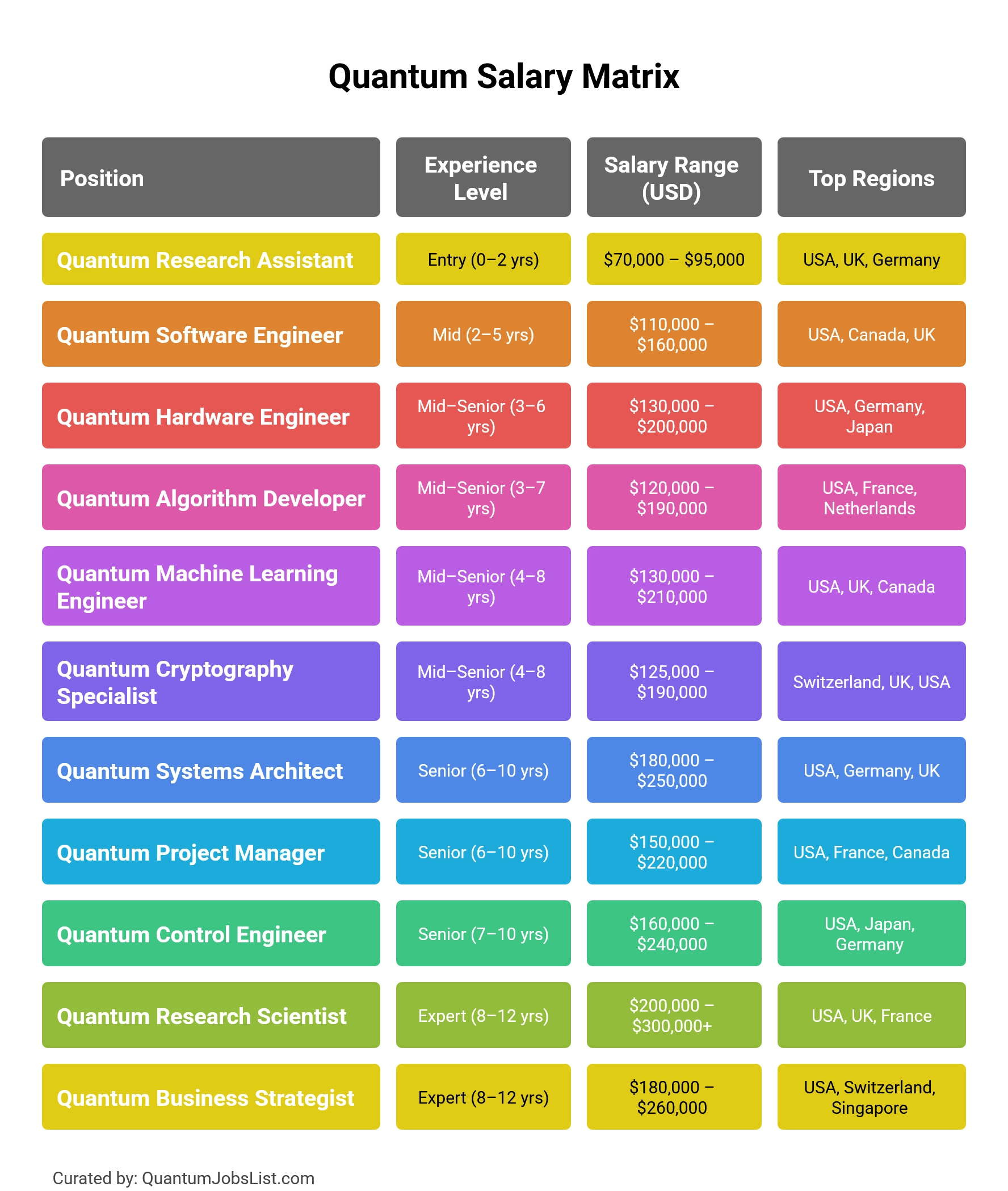 Complete quantum computing salary ranges by position, experience, and location
