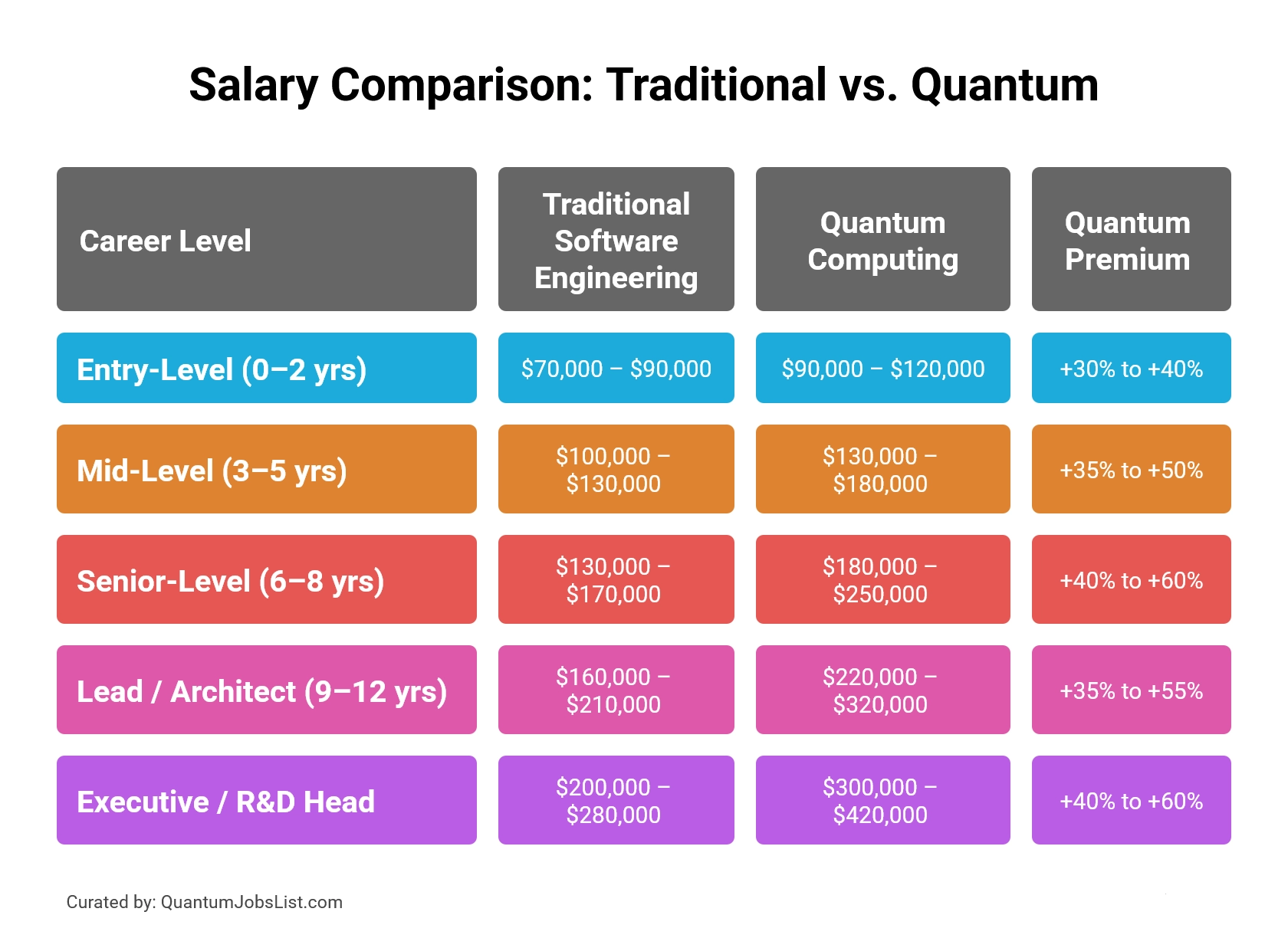 Quantum computing salaries compared to traditional software engineering