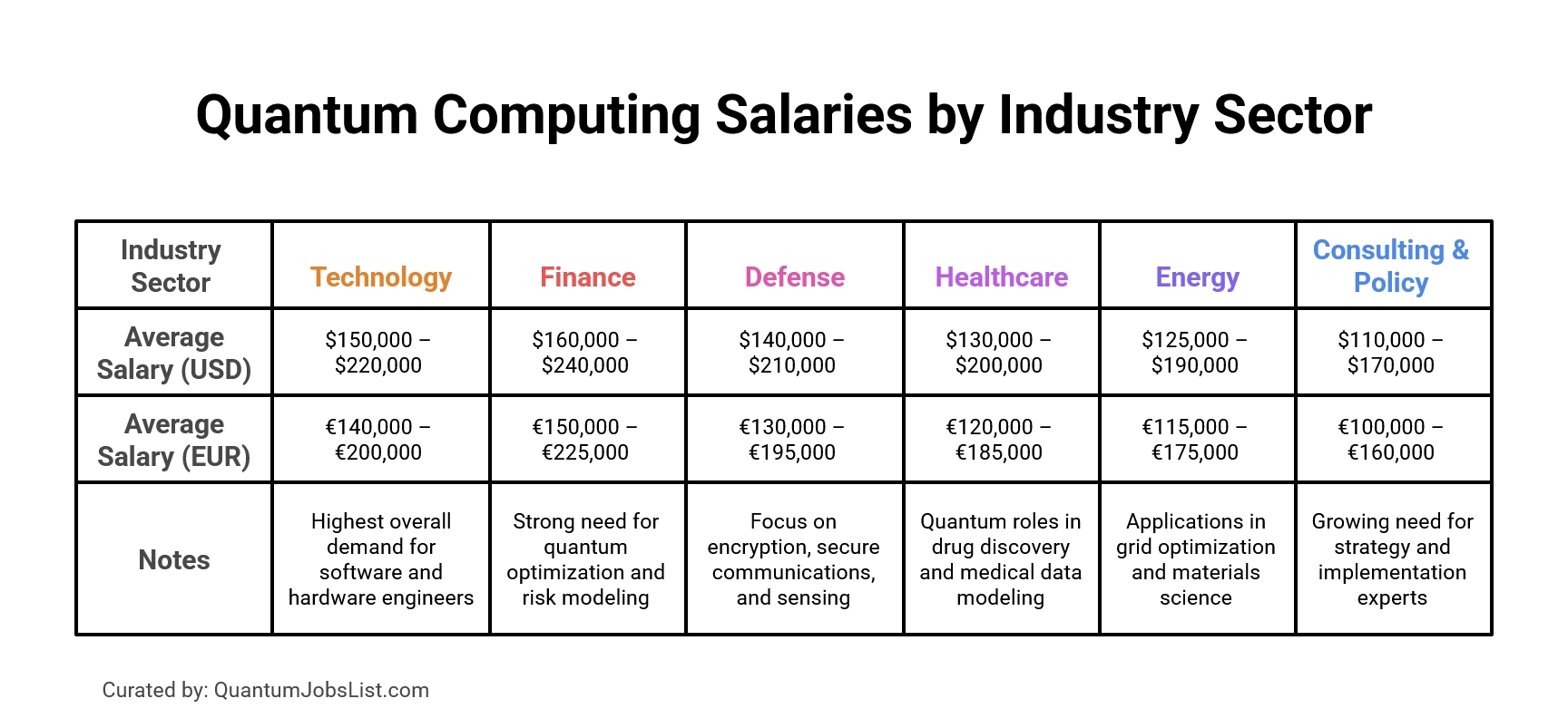 Quantum computing salaries by industry sector - tech, finance, defense, healthcare
