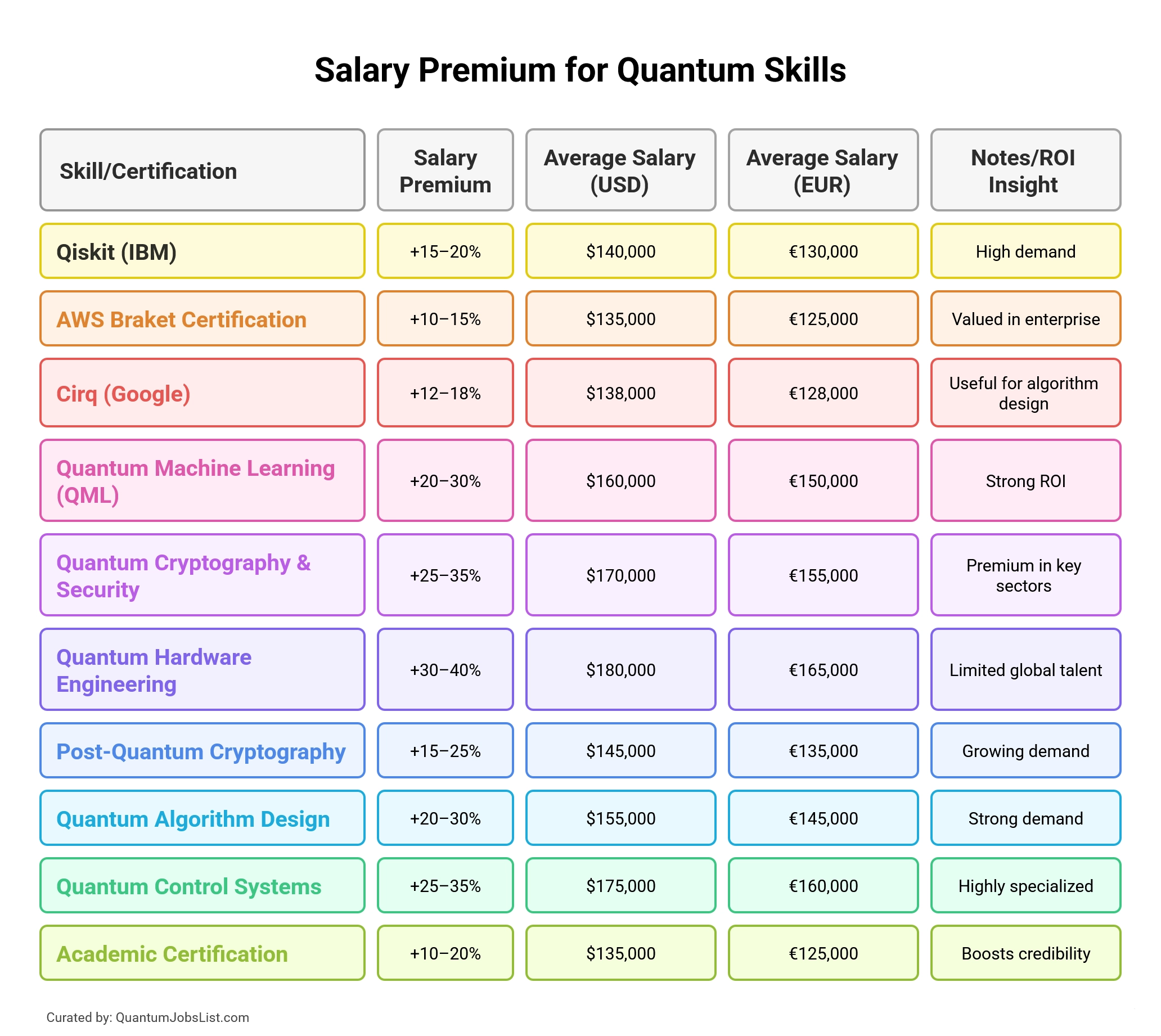 Salary premium for specific quantum computing skills and certifications