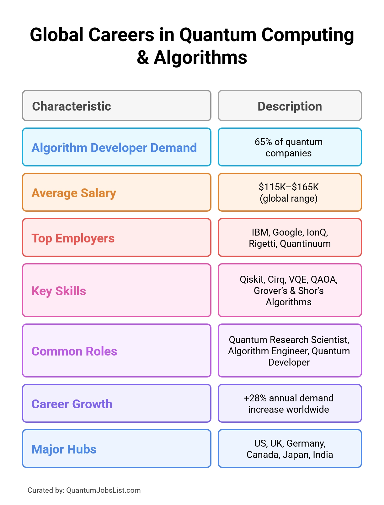 Global infographic showing demand, skills, and salaries for quantum computing and algorithm jobs.