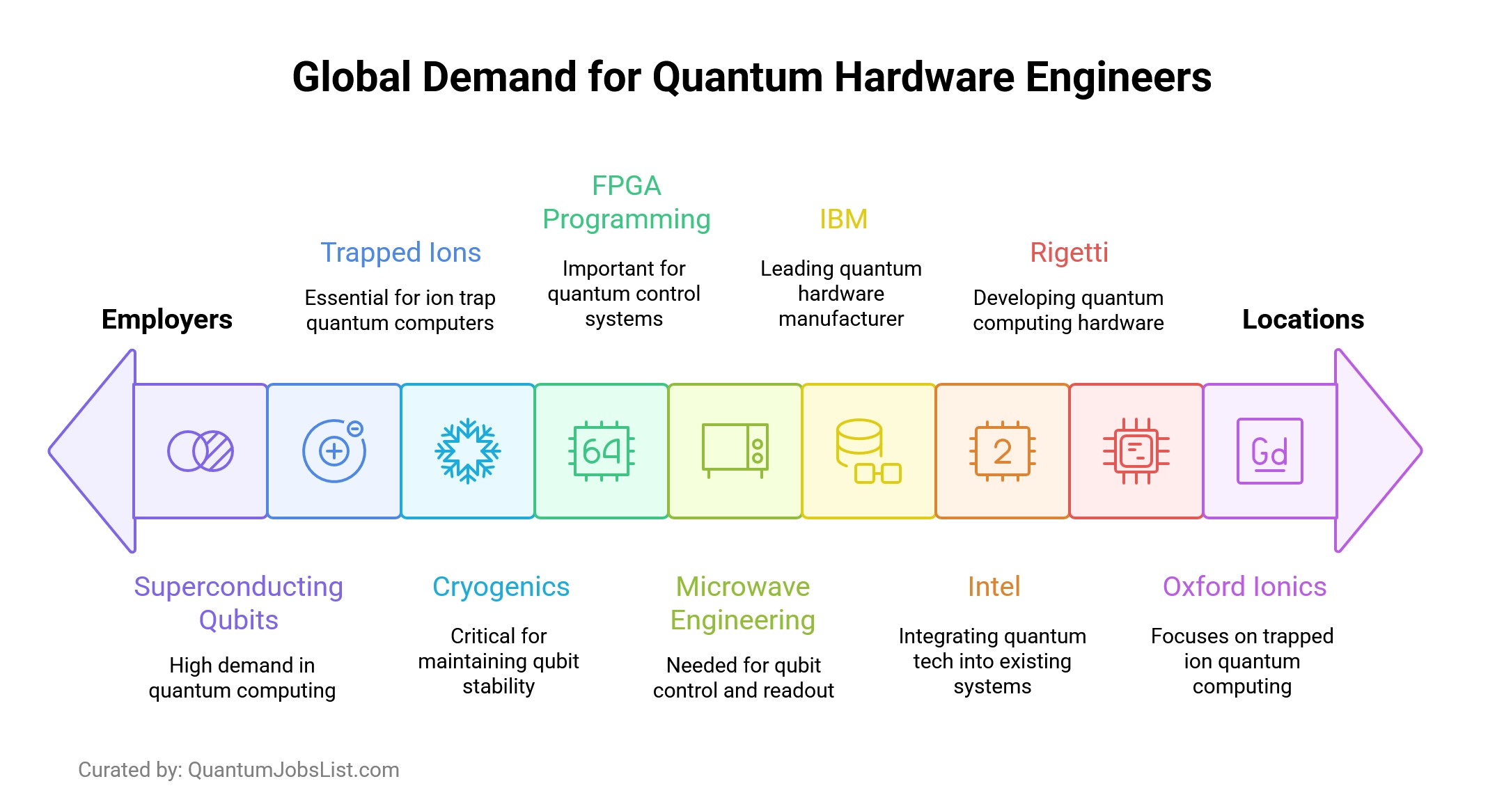 Global visual showing salaries, skills, and countries hiring quantum hardware engineers.