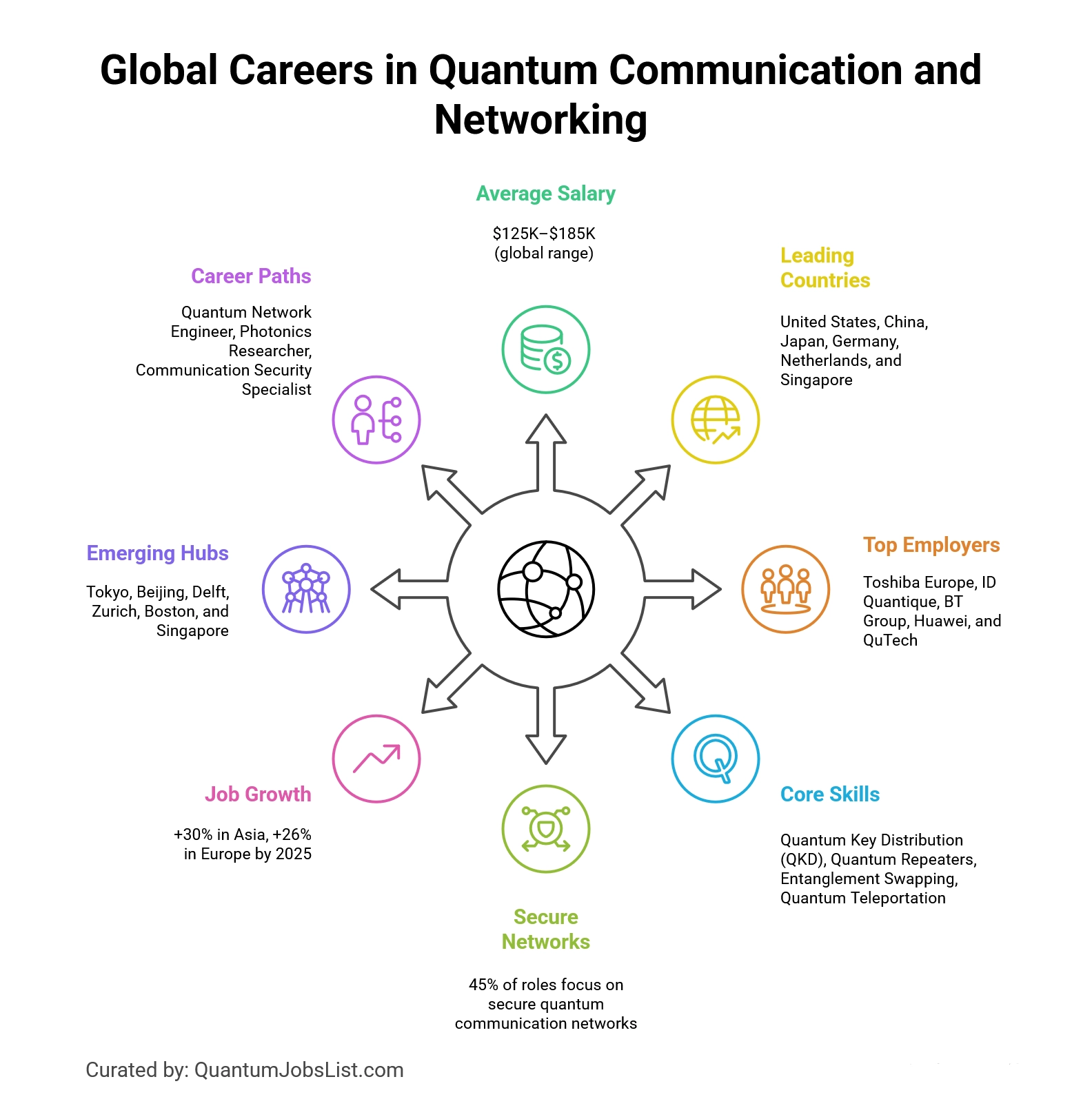 Global infographic of salaries and skills for quantum communication and networking careers.