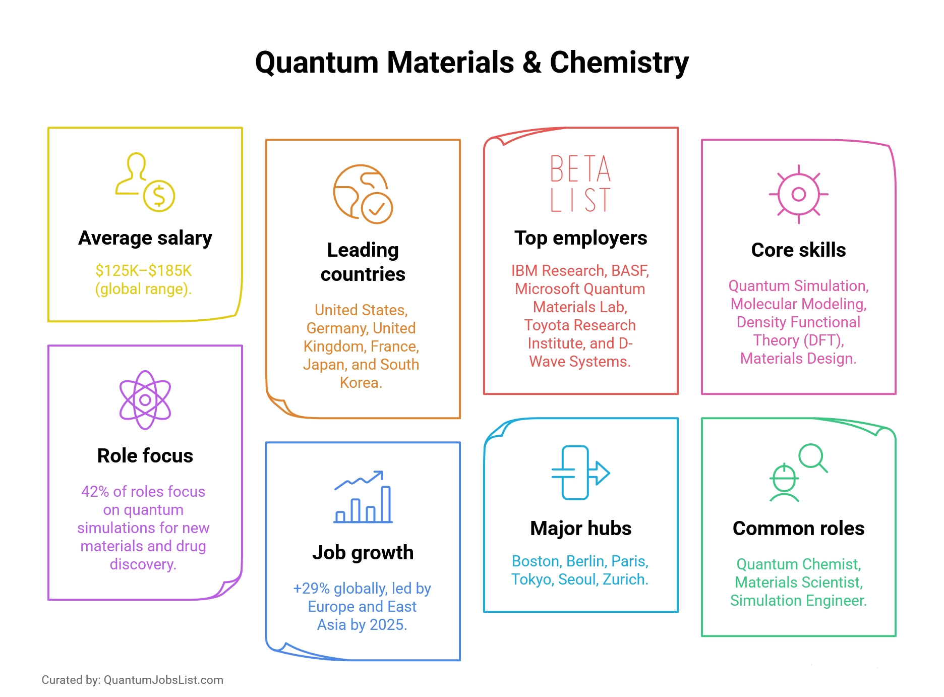 Infographic showing salaries, top countries, and roles in quantum materials and chemistry.