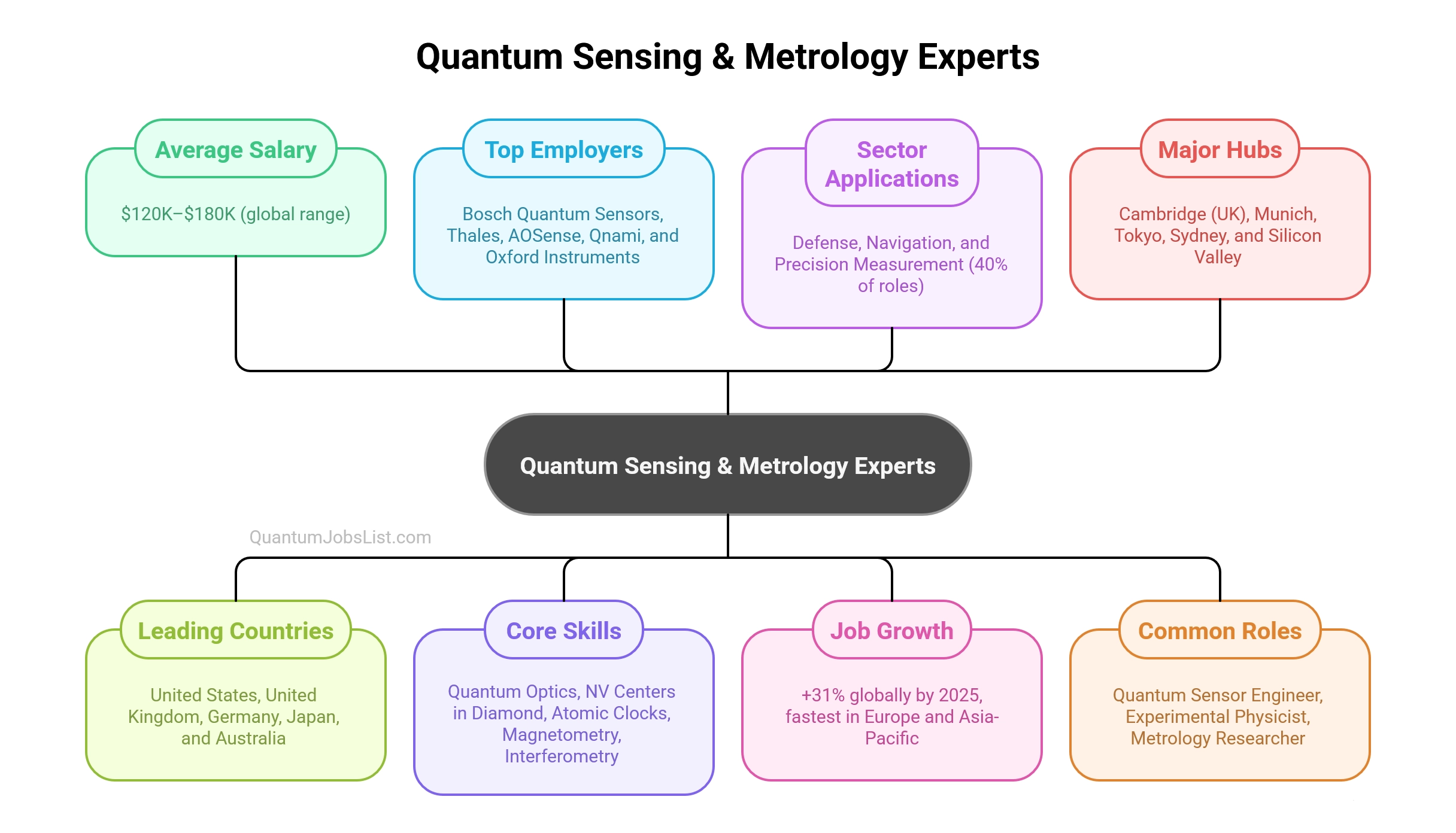 Infographic showing global salaries, skills, and employers hiring quantum sensing experts.