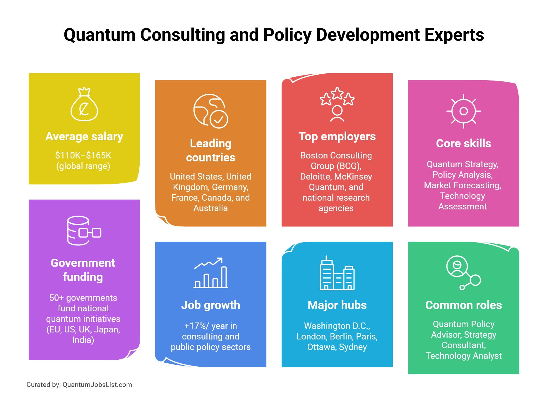 Global infographic of salaries and hiring trends in quantum consulting and policy roles.