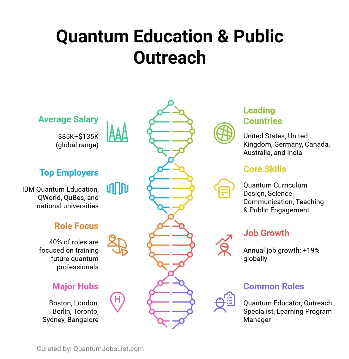Global infographic showing salaries and hiring for quantum education and outreach roles.