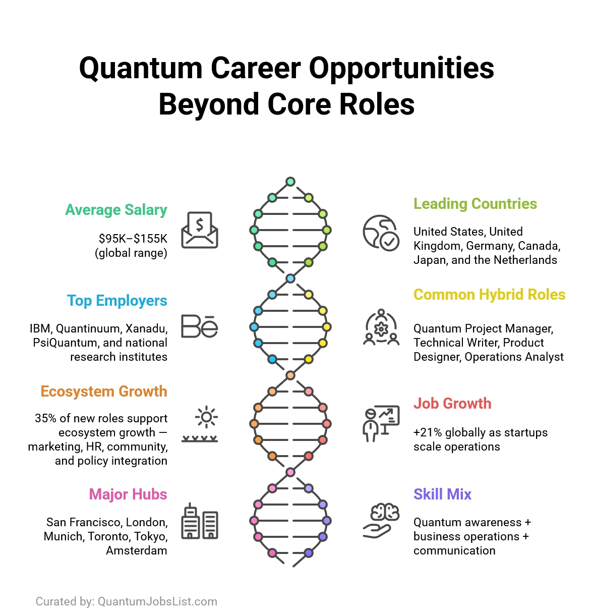 Global infographic showing diverse quantum career roles and salaries worldwide.