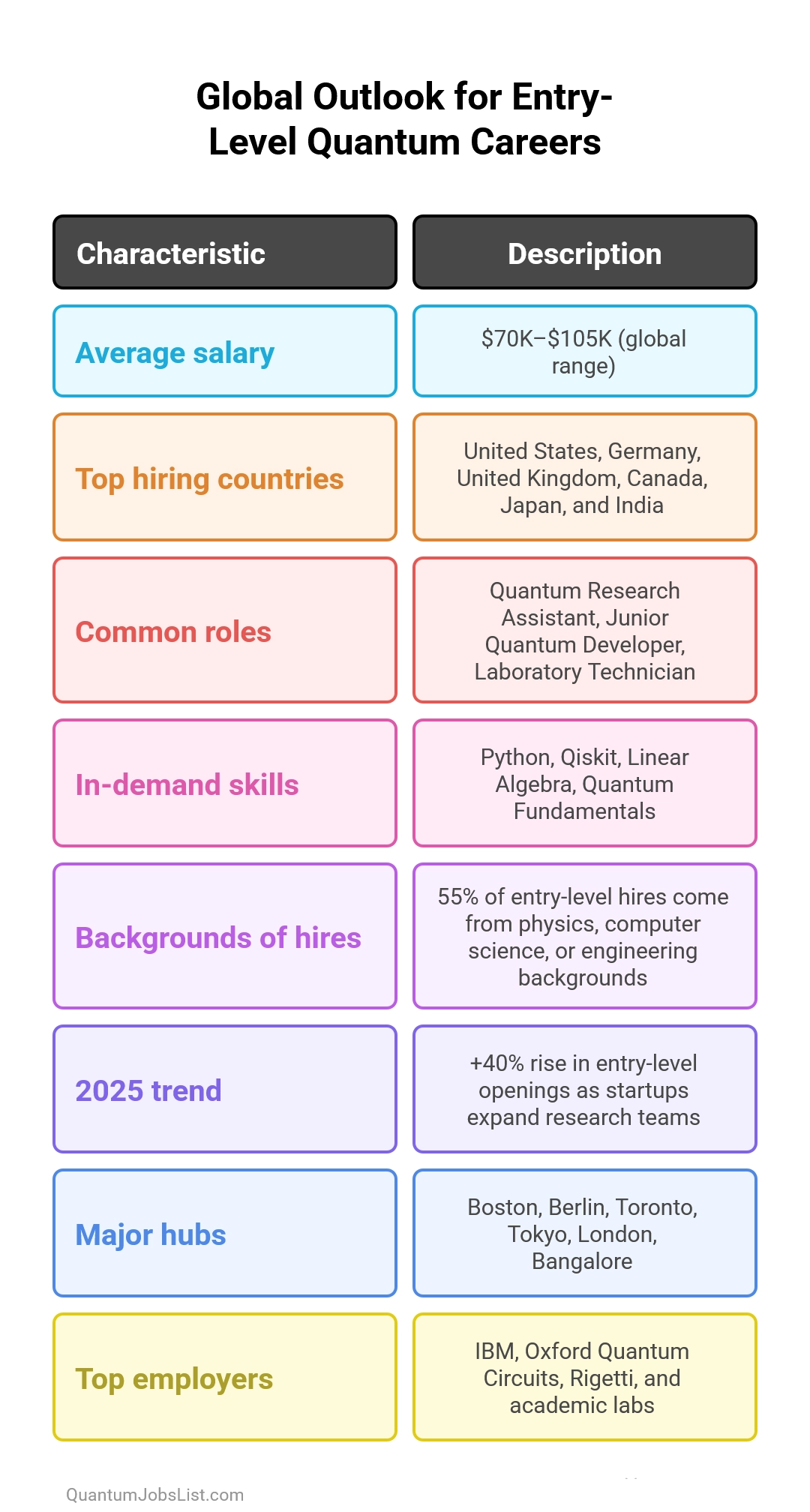 Global infographic showing salaries and top countries hiring entry-level quantum talent.