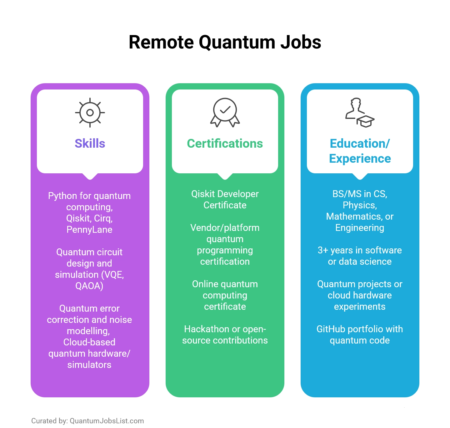 Infographic showing unique skills and certifications for remote quantum jobs