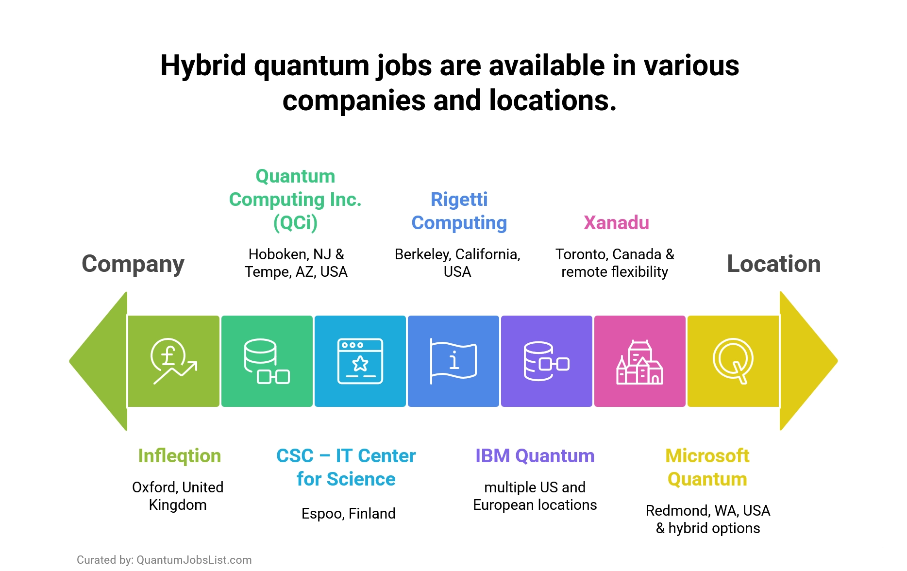 Infographic: Top companies, locations, and hybrid quantum job roles