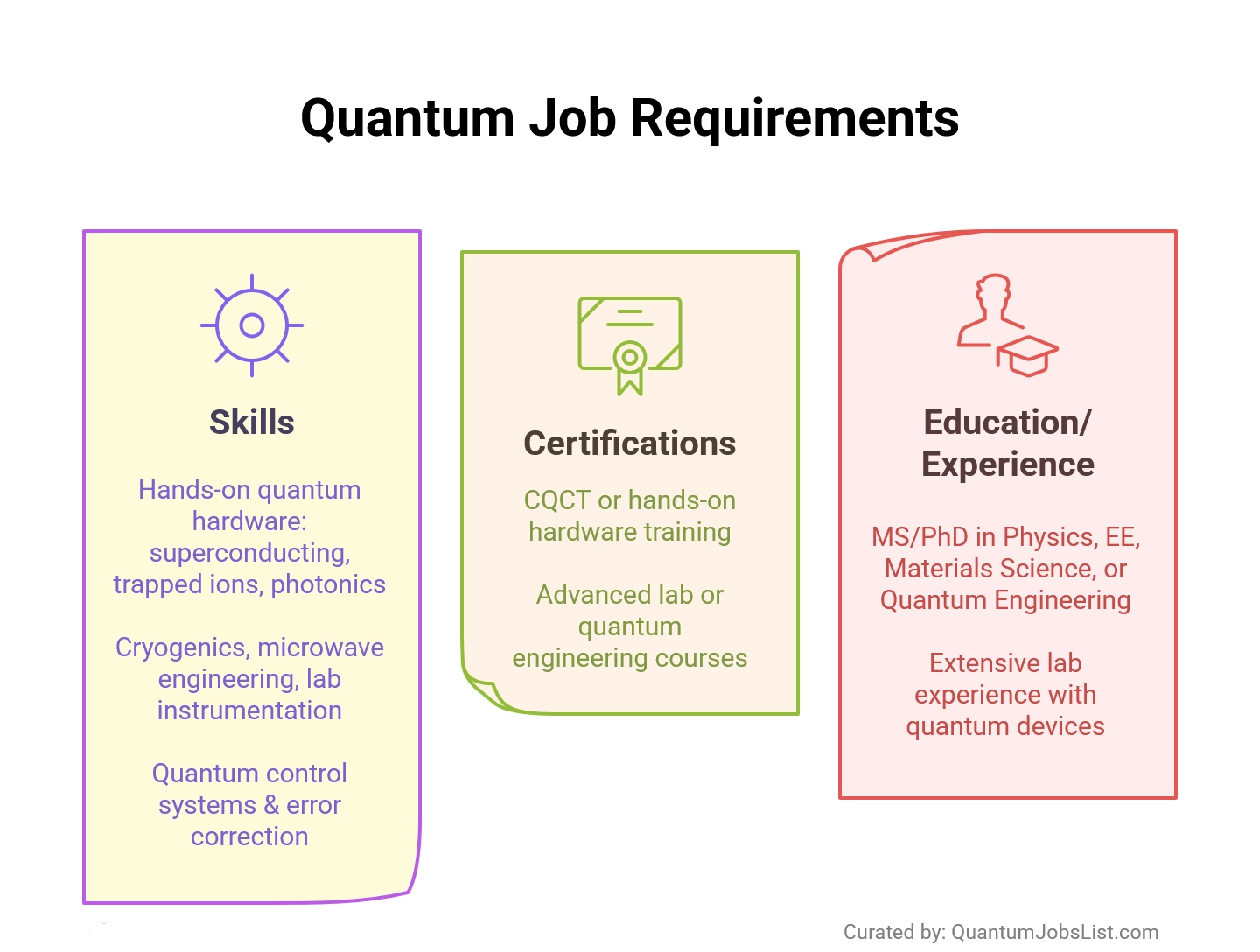Infographic showing unique skills and certifications for on-site quantum jobs