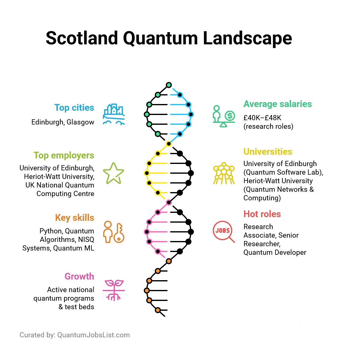Scotland quantum jobs infographic: top employers, skills, salaries, and cities Edinburgh & Glasgow