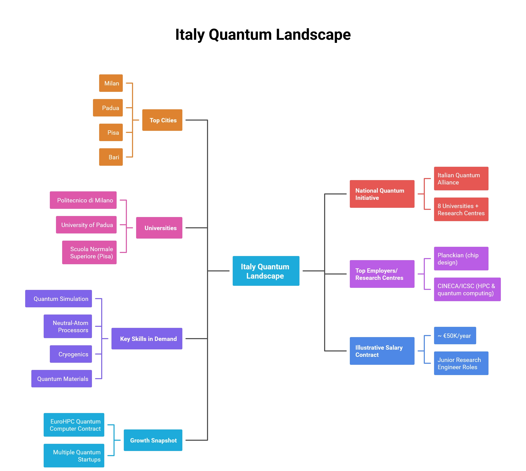 Italy quantum jobs infographic showing universities, industry partners, cities and skills in the quantum technology sector.