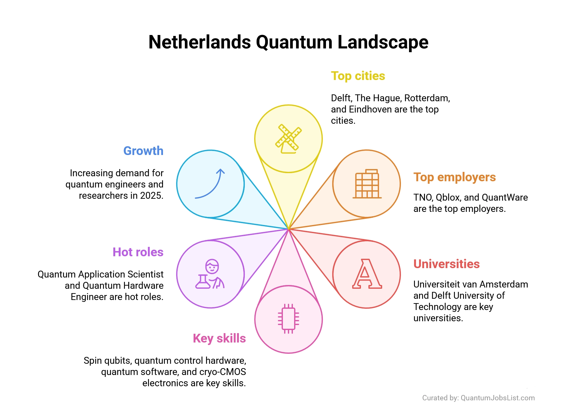 Netherlands quantum jobs infographic showing leading cities, employers, universities and key skills in quantum technology.