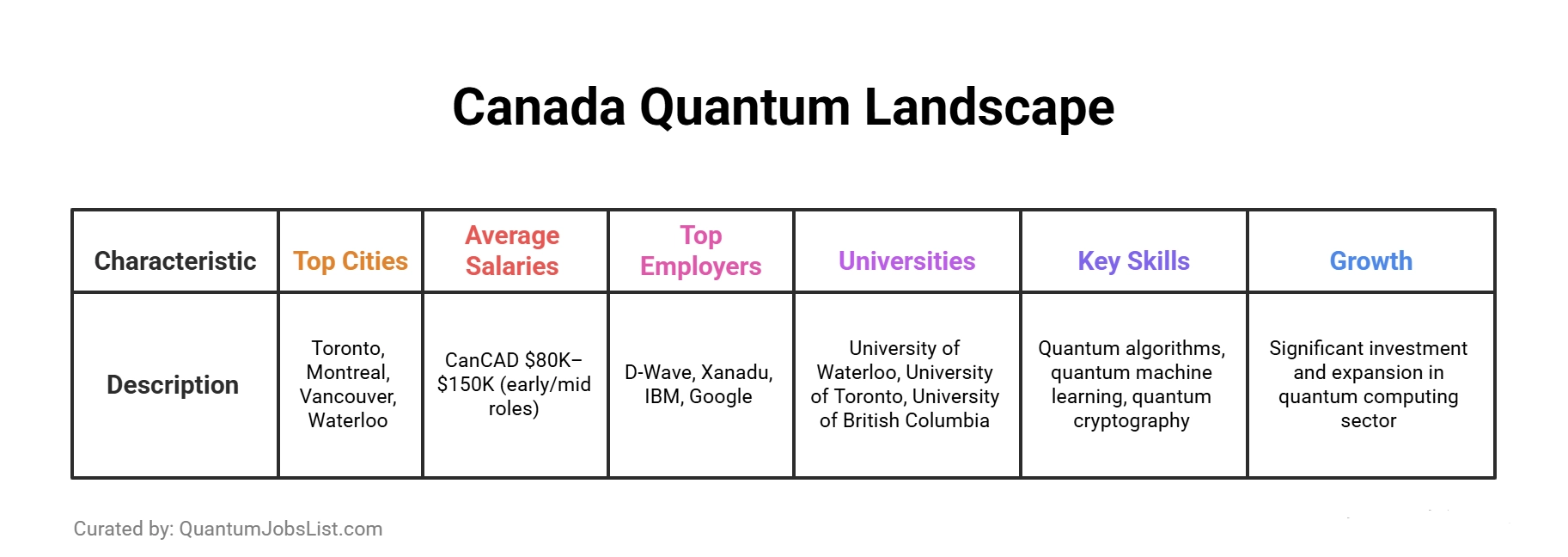 Canada quantum jobs infographic showing top cities, employers, universities, key skills, and growth potential