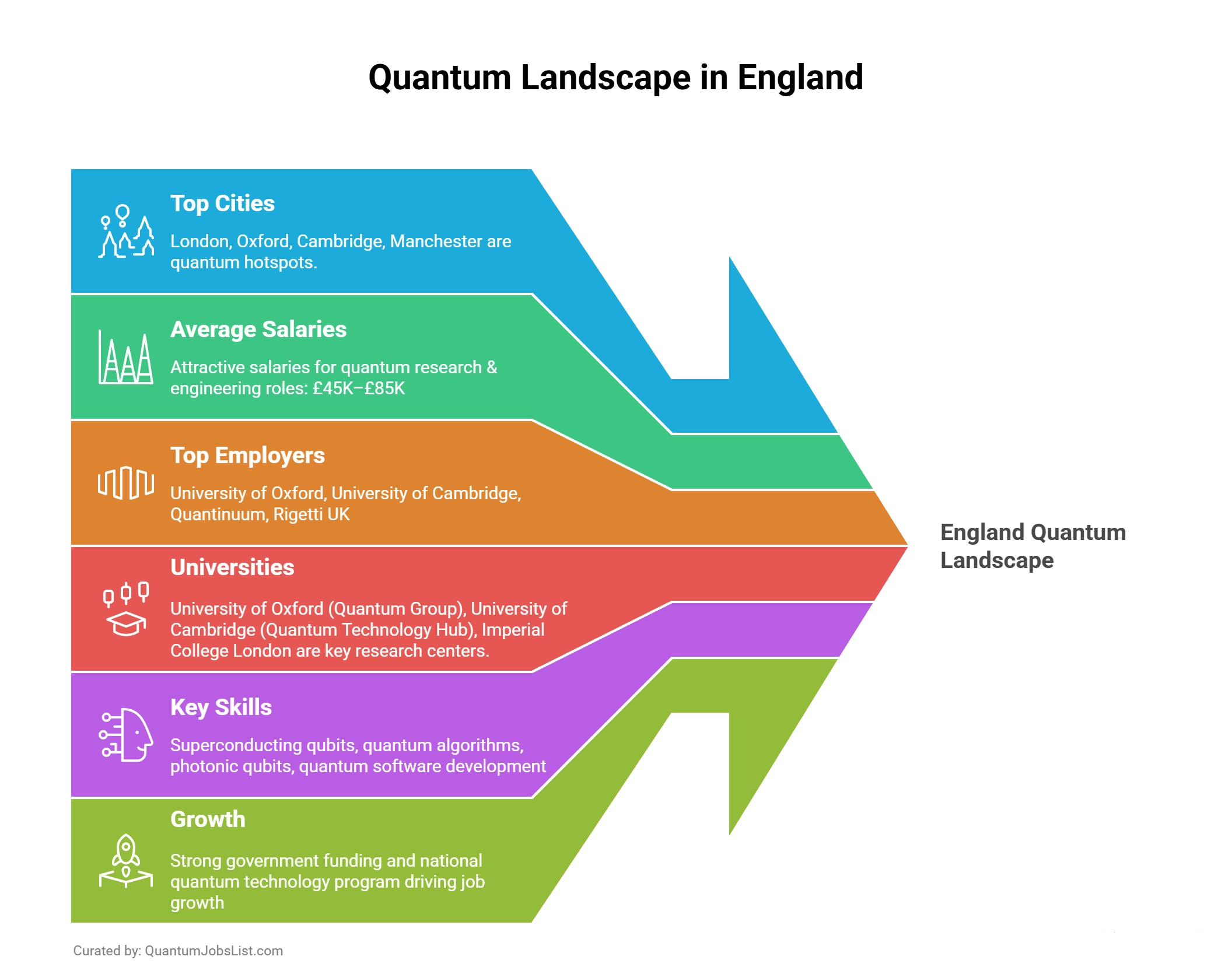 England quantum jobs infographic showing top cities, universities, employers, key skills, and job growth in quantum technology.