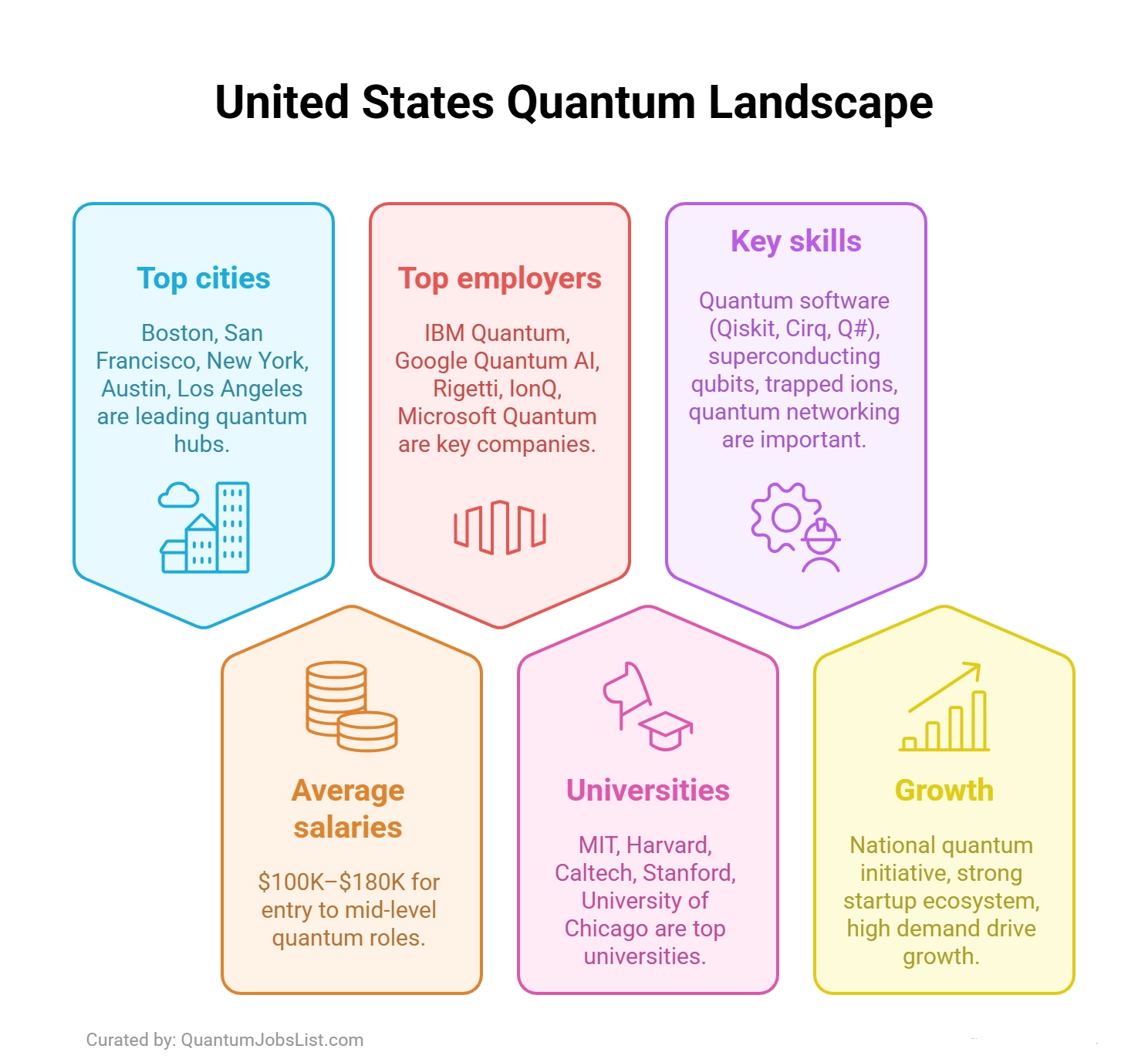 US quantum jobs infographic showing leading cities, universities, employers, key skills, and growth in the quantum sector.