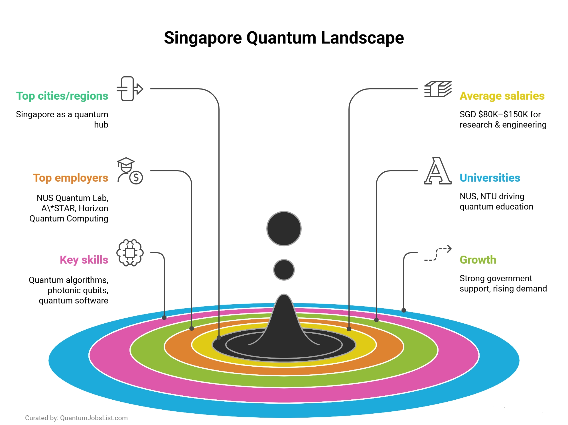 Singapore quantum jobs infographic showing top employers, universities, key skills, salaries, and quantum research growth