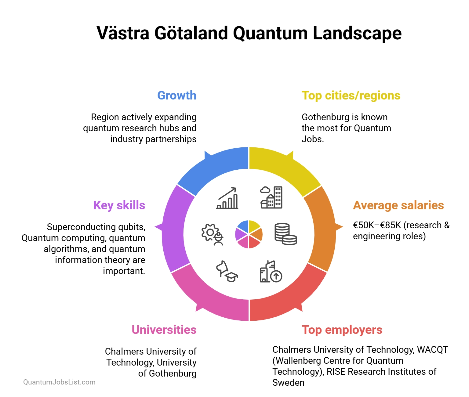 Västra Götaland quantum jobs infographic showing top city Gothenburg, employers, universities, key skills, and growth in quantum careers.
