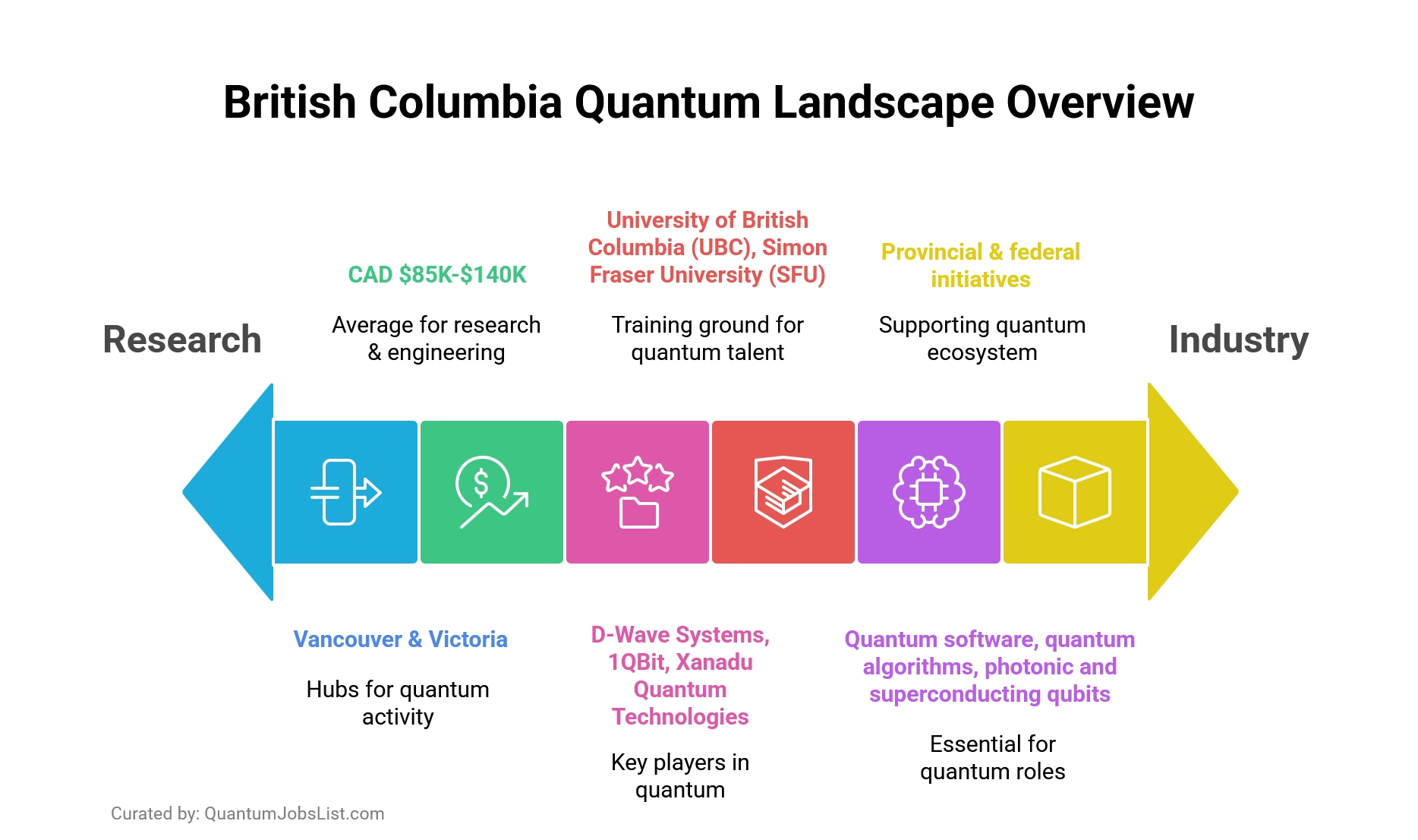 British Columbia quantum jobs infographic showing top cities Vancouver & Victoria, employers, universities, key skills, and job growth.
