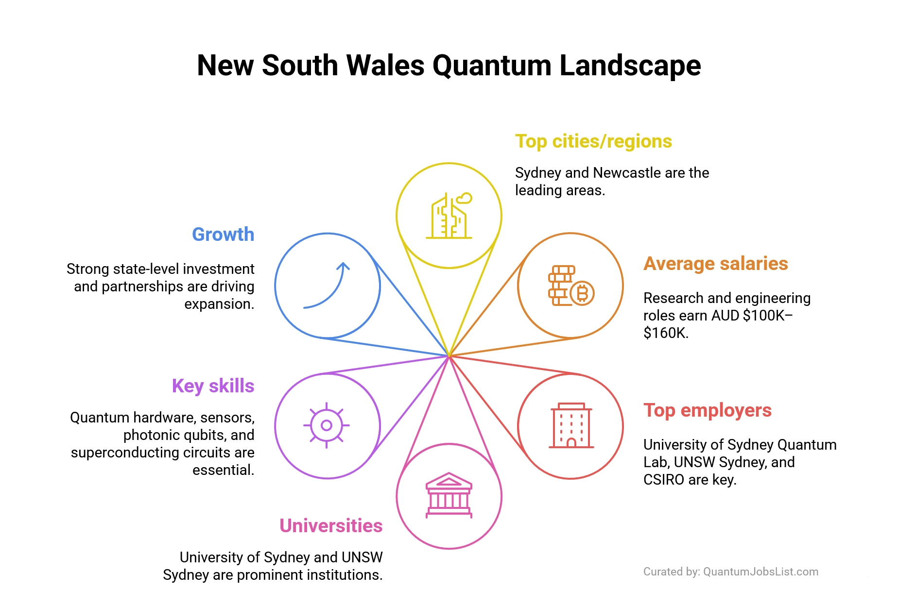 New South Wales quantum jobs infographic showing cities Sydney & Newcastle, top employers, universities, skills, and growth in quantum careers.