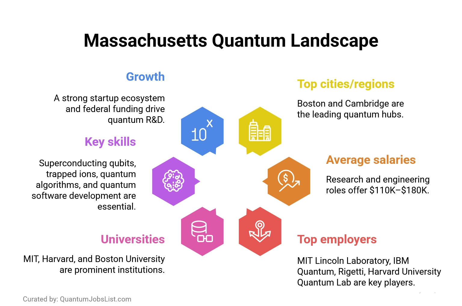 Massachusetts quantum jobs infographic showing Boston & Cambridge, top employers, universities, key skills, and career growth.