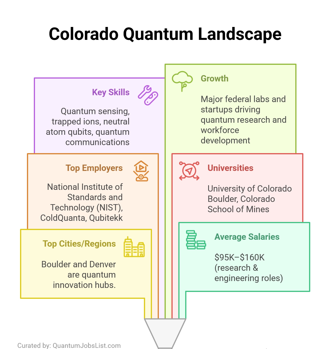 Colorado quantum jobs infographic showing Boulder & Denver, top employers, universities, key skills, and growth in quantum careers.