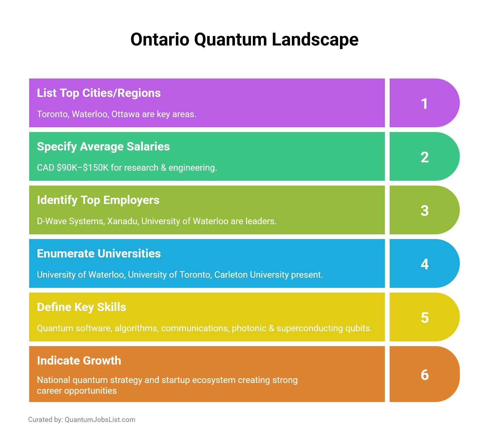 Ontario quantum jobs infographic showing Toronto, Waterloo & Ottawa, top employers, universities, key skills, and growth in quantum careers.