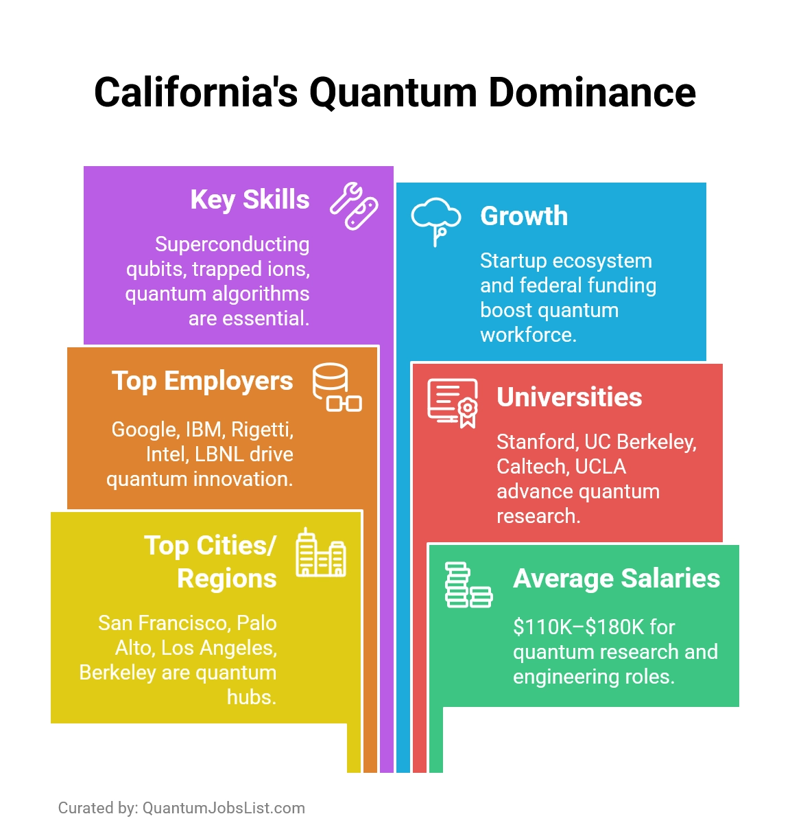 California quantum jobs infographic showing San Francisco, Palo Alto & Berkeley, top employers, universities, key skills, and career growth in quantum technology.