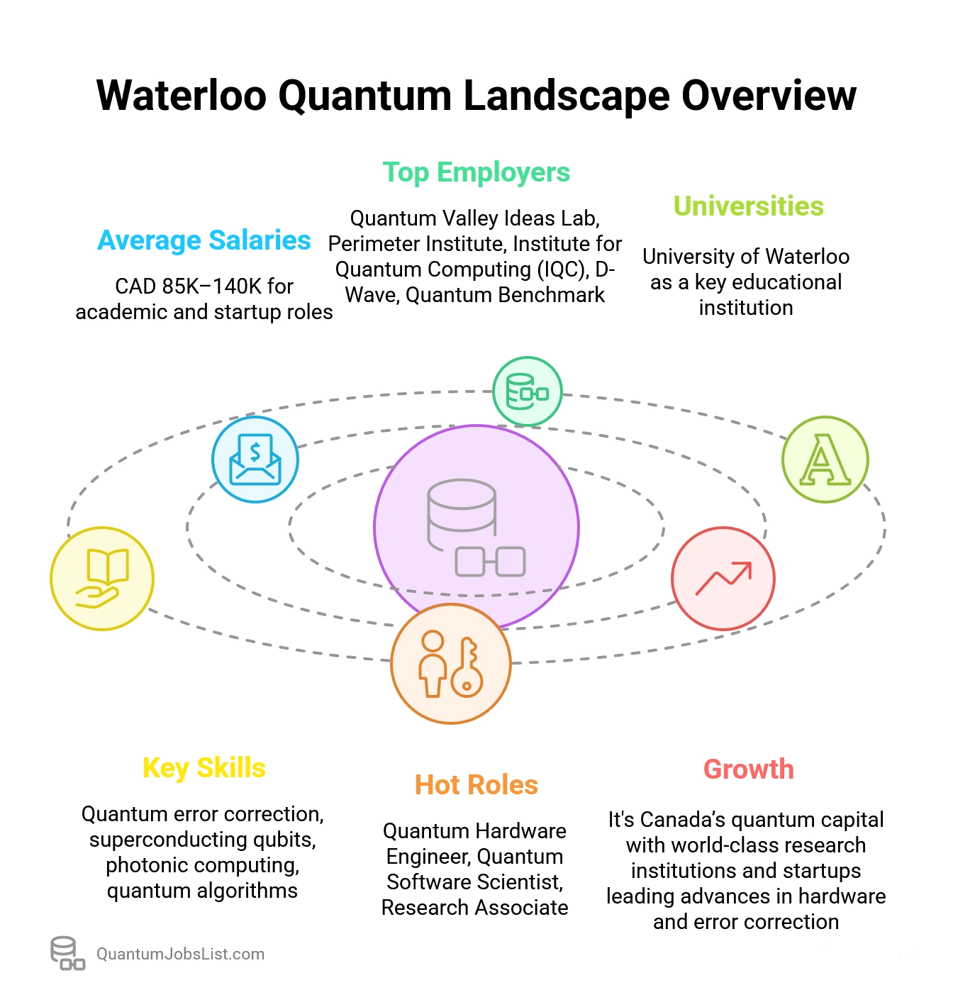 Waterloo quantum jobs infographic highlighting major employers, university research, key skills, and leadership in quantum hardware innovation.