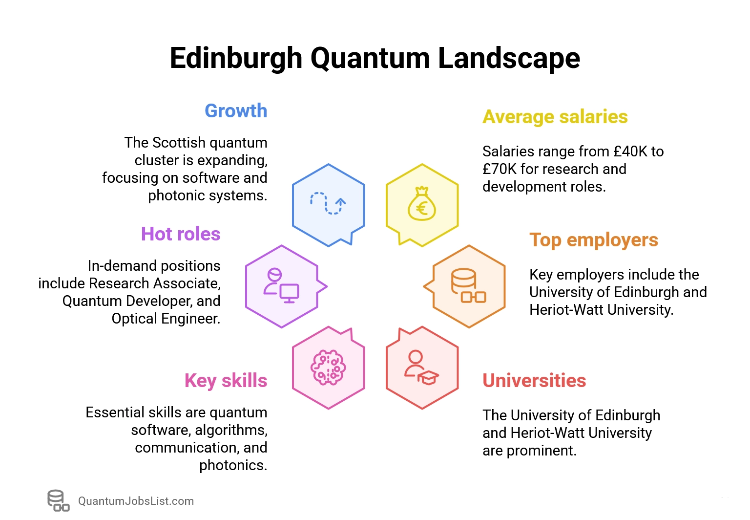 Edinburgh quantum jobs infographic showing key employers, universities, top skills, salaries, and roles in the city’s quantum sector.