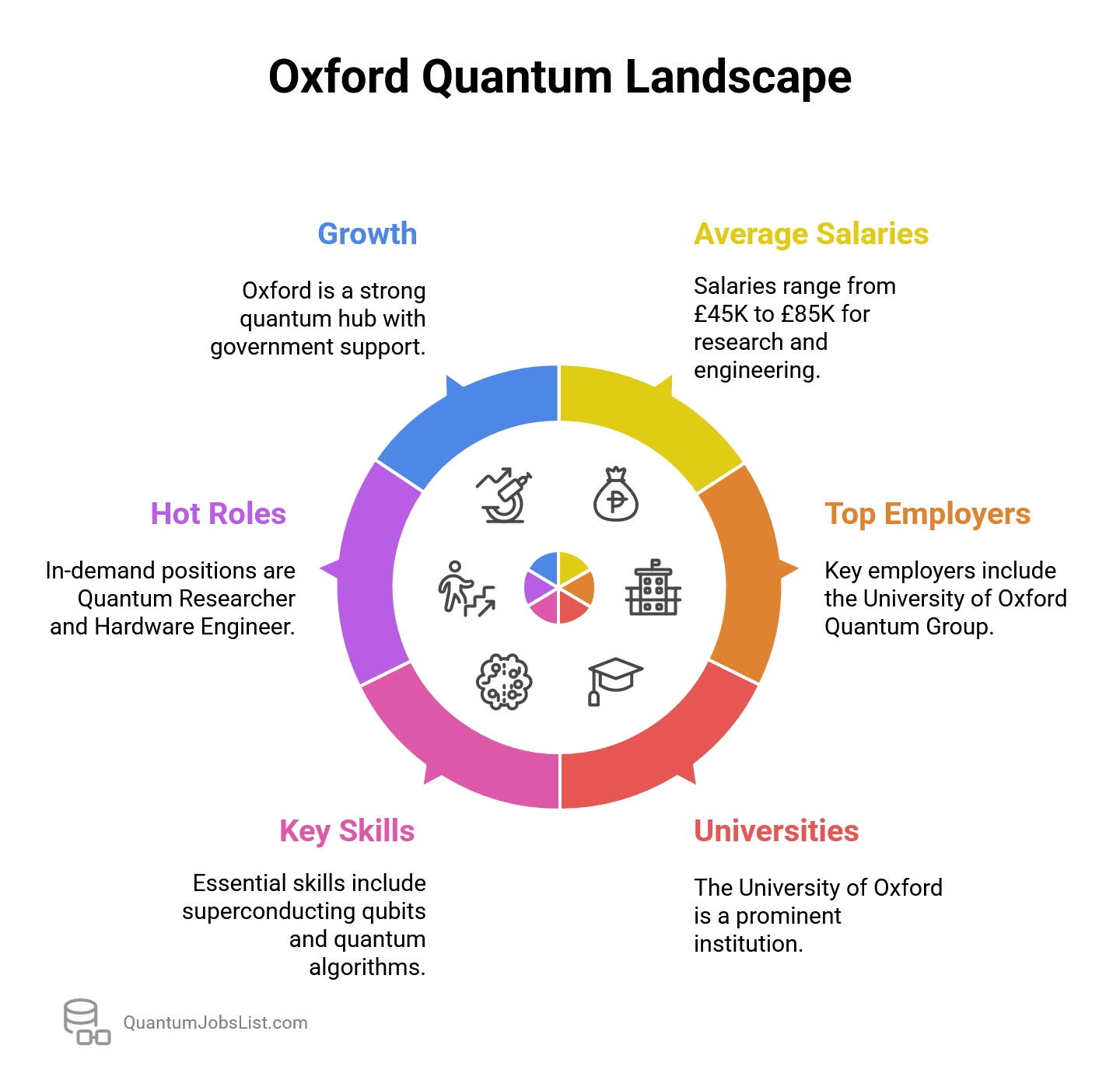 Oxford quantum jobs infographic showing top employers, universities, skills, salaries, and growth in the local quantum ecosystem.