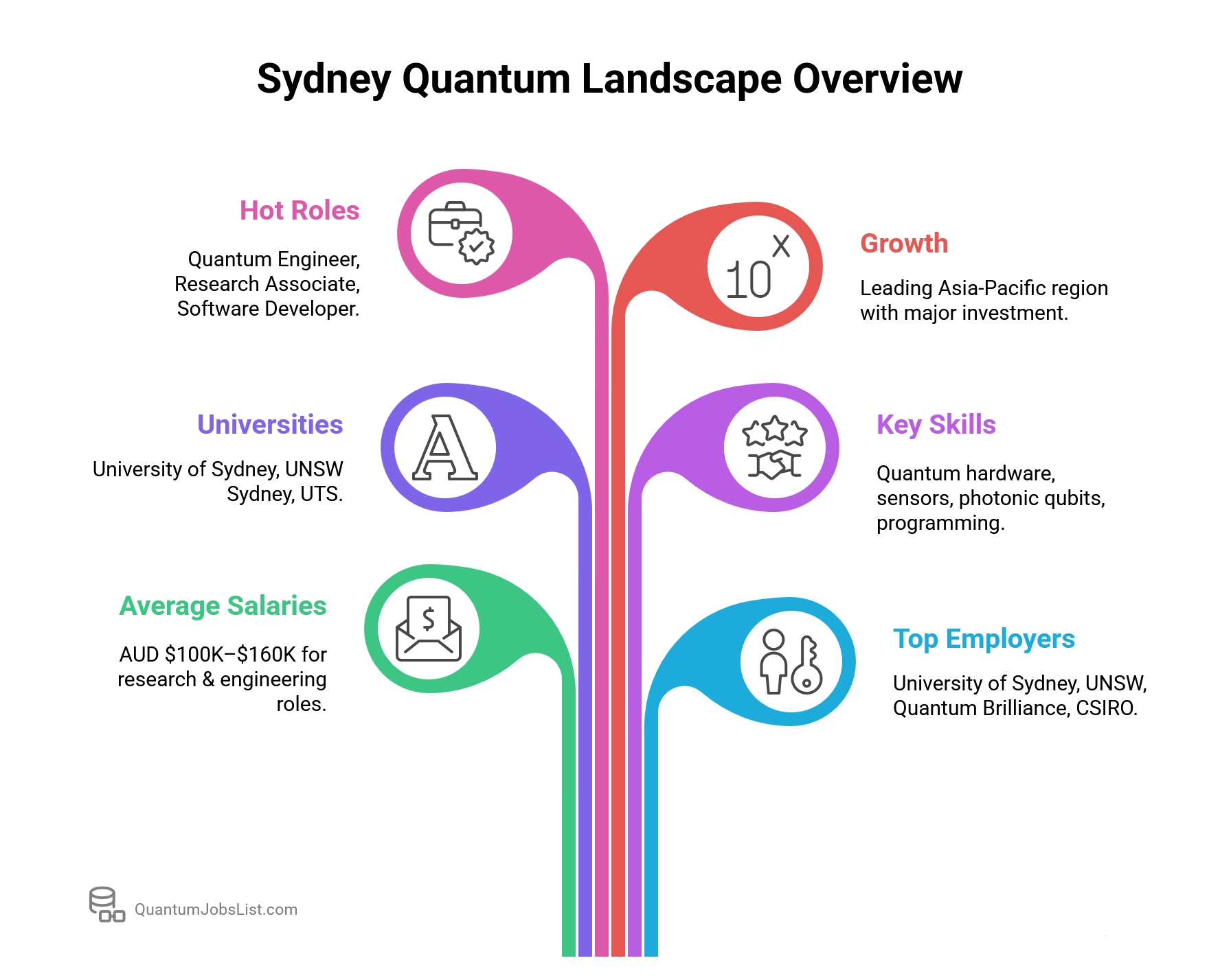 Sydney quantum jobs infographic showing employers, universities, top skills, salaries, and leading role in Asia-Pacific quantum research.