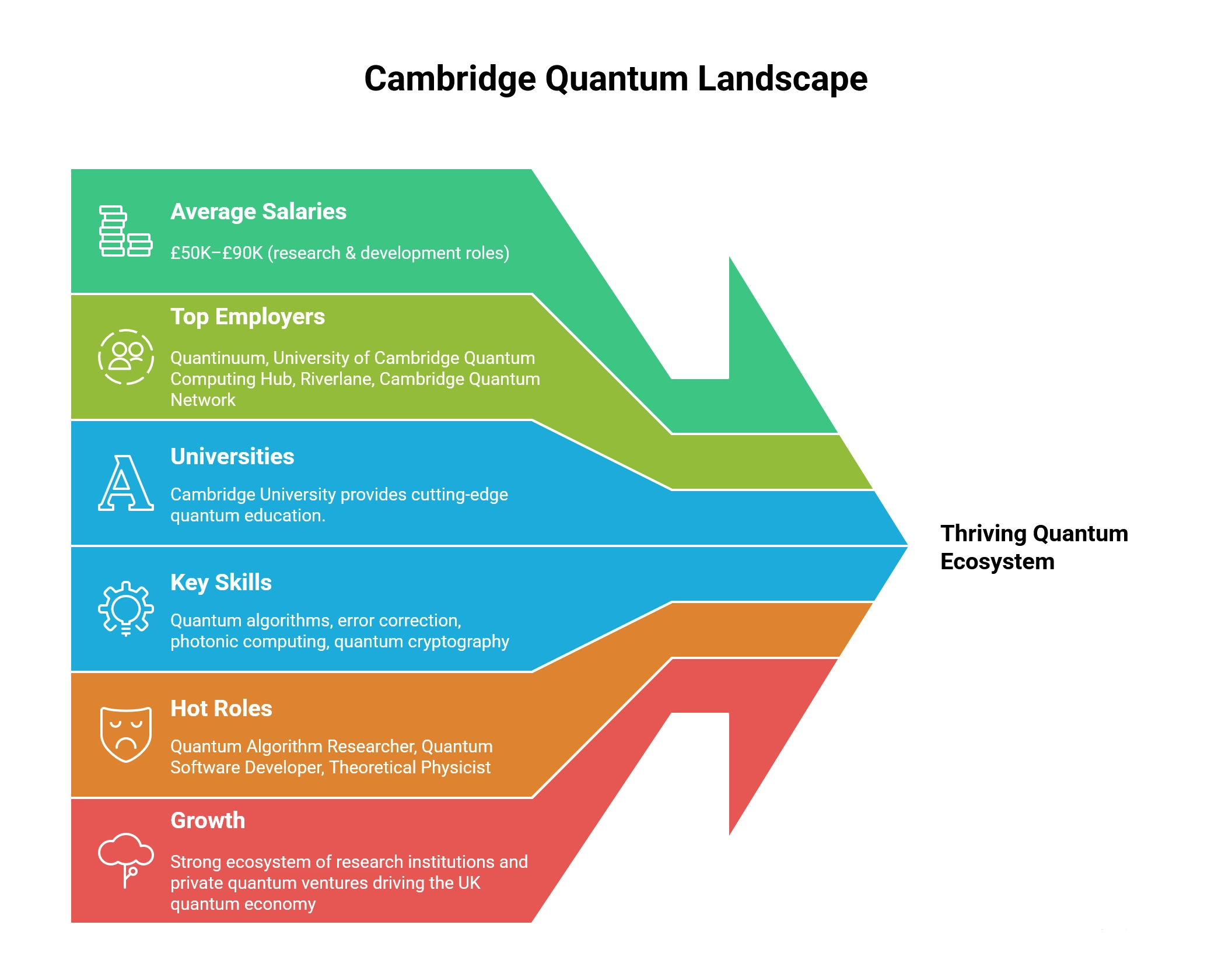 Cambridge quantum jobs infographic showing leading employers, universities, top skills, and expanding quantum industry.