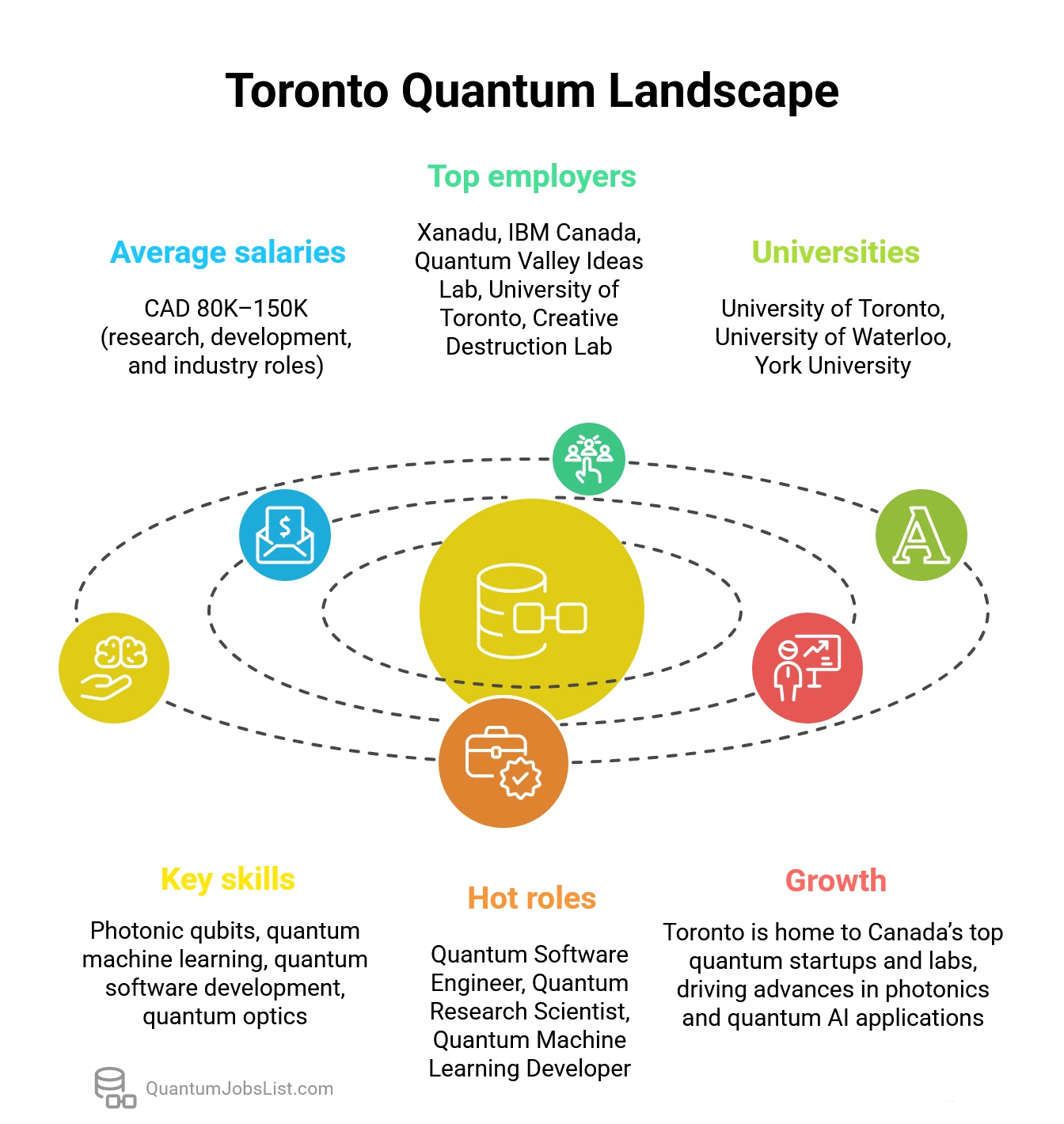 Toronto quantum jobs infographic showing top employers, universities, skills, and the city’s growth in photonics and quantum AI.