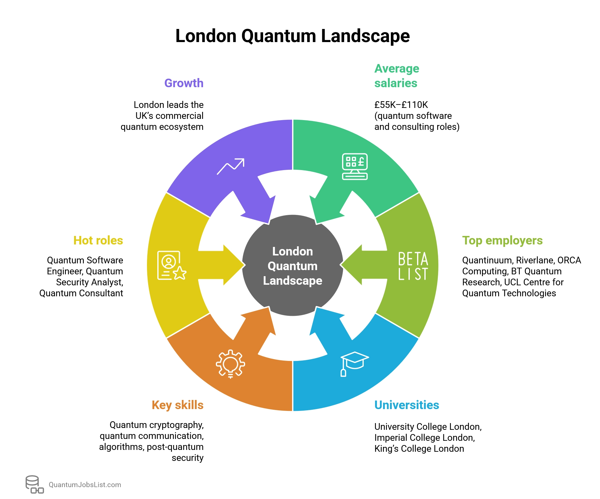 London quantum jobs infographic showing leading employers, universities, skills, and commercial growth in quantum technology.