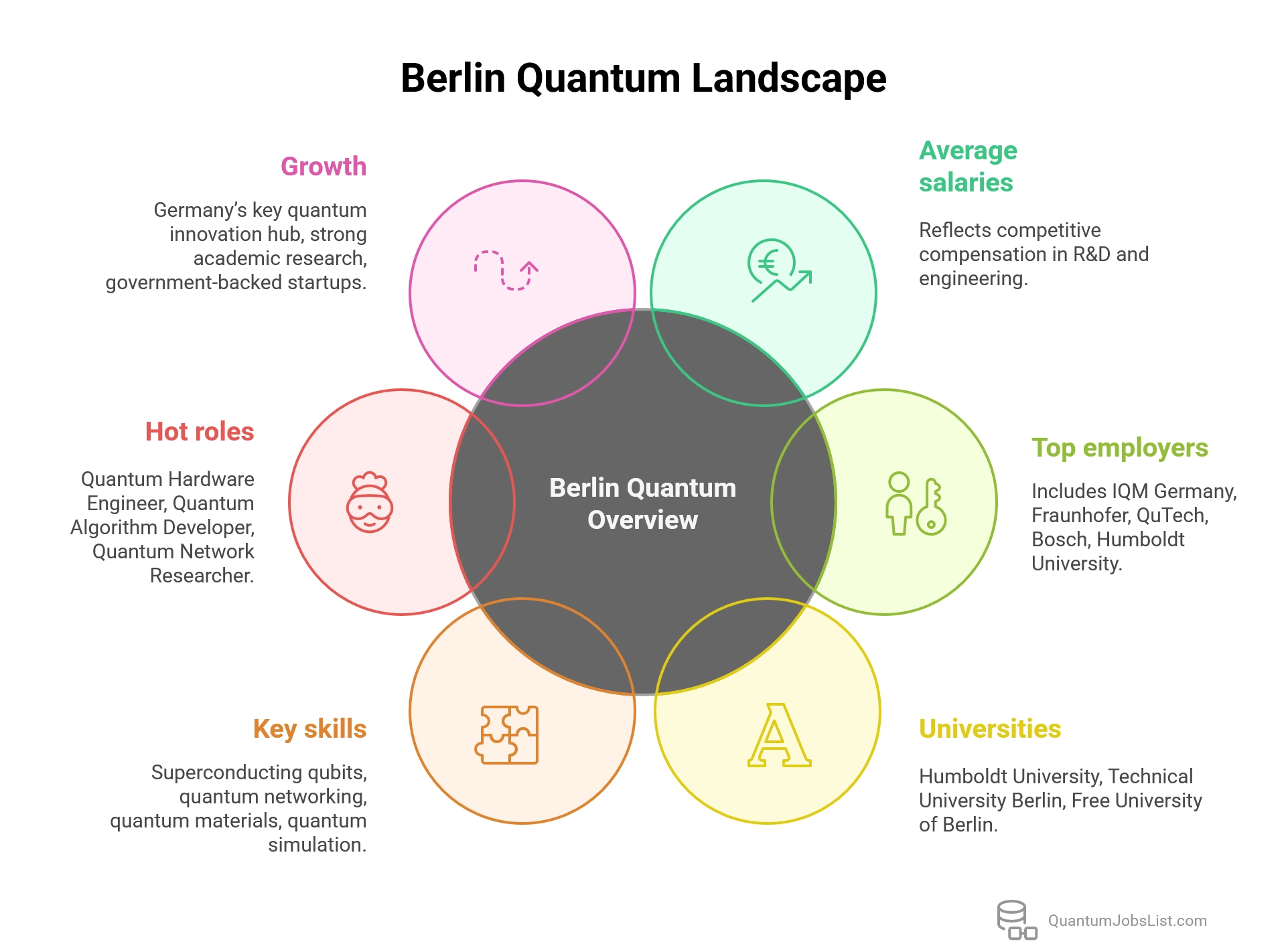 Berlin quantum jobs infographic highlighting leading employers, universities, skills, and the city’s role in Germany’s quantum ecosystem.