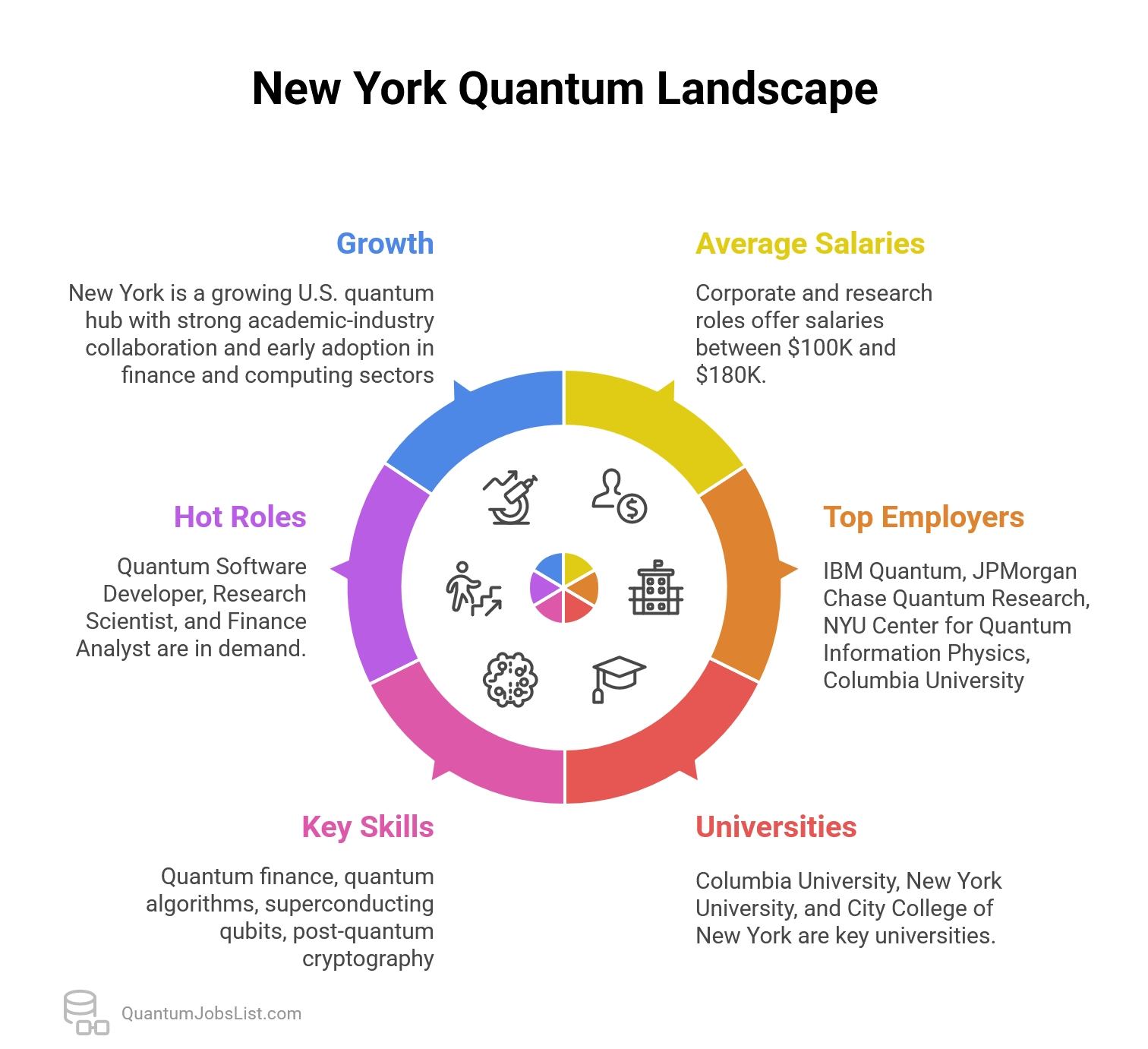 New York quantum jobs infographic showing top employers, universities, key skills, and the city’s expanding quantum finance ecosystem