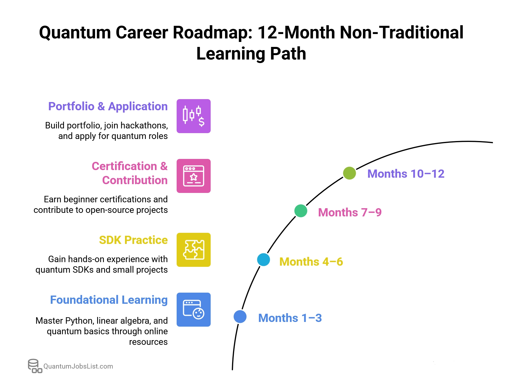 12-month roadmap for building quantum computing qualifications through non-traditional education paths