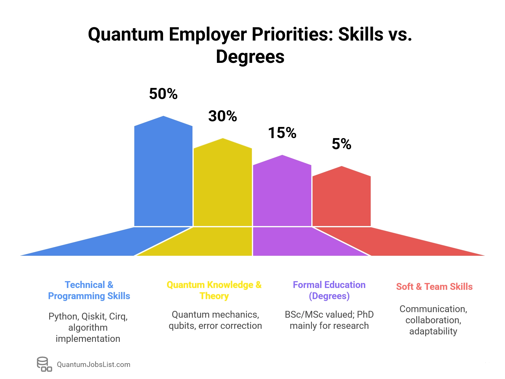 Employer priority ranking of technical skills versus formal education in quantum hiring decisions