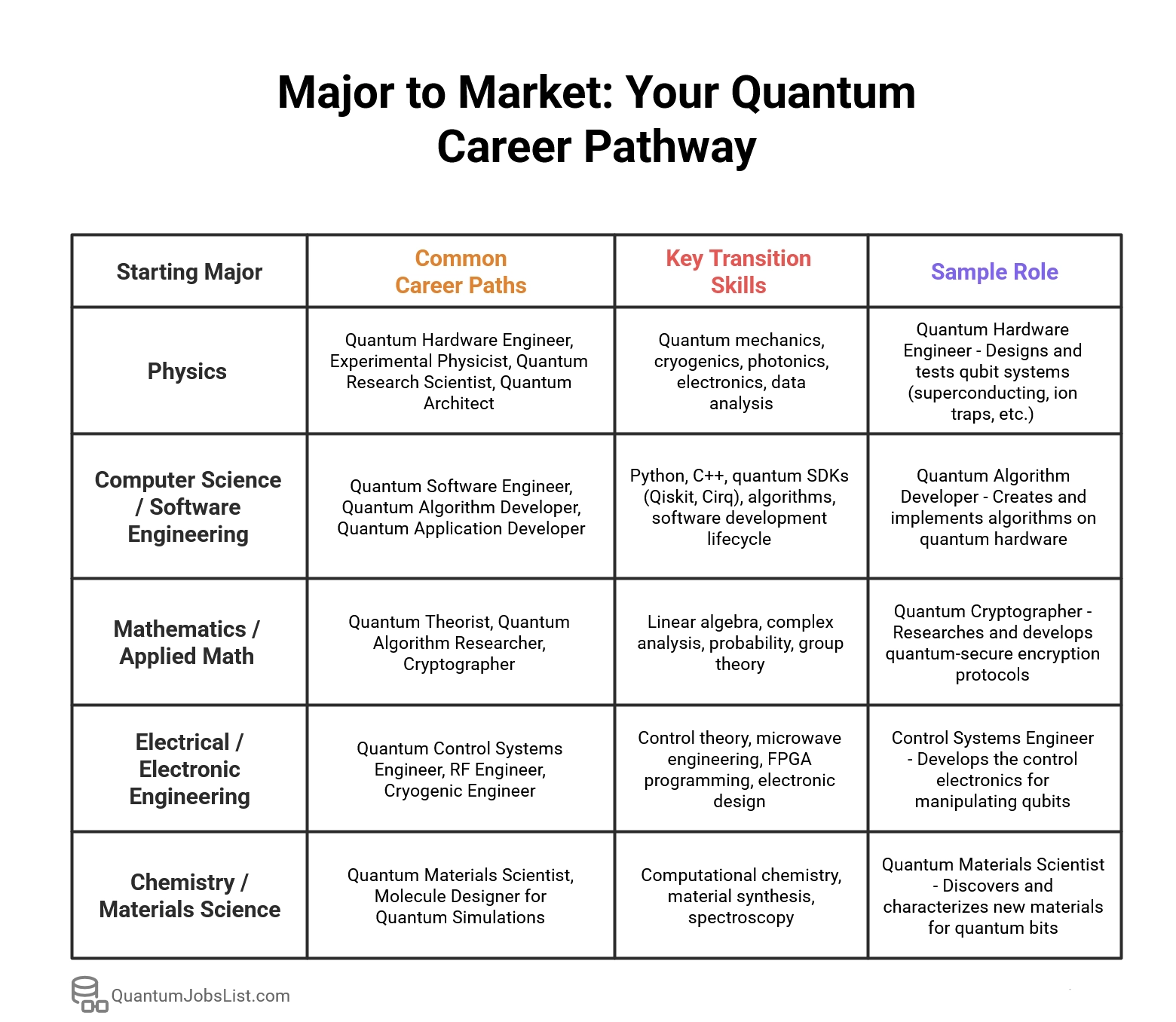 Career pathway visualization from different academic majors to quantum computing roles